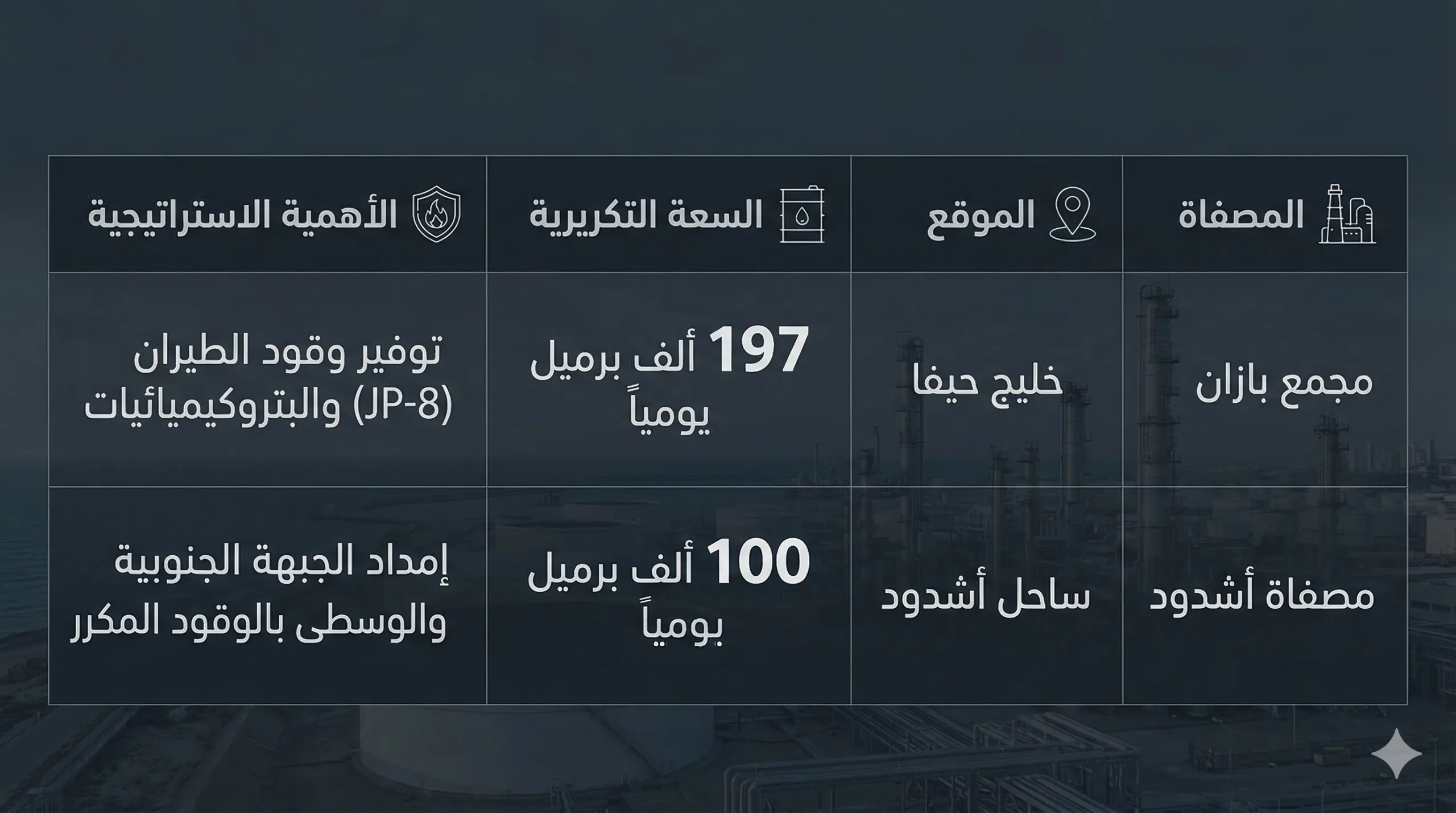 من الغاز إلى الموانئ.. مفاصل الاقتصاد الإسرائيلي في مرمى إيران 27 جدول يبرز السعة التكريرية للمصافي اليتيمة في "إسرائيل"