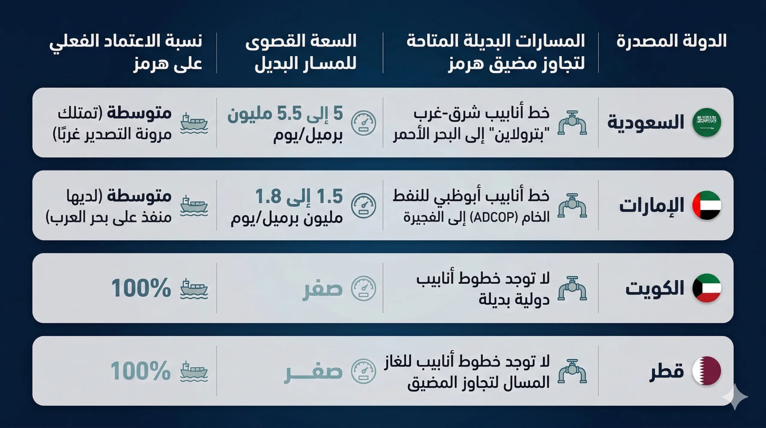 ماذا يعني إعلان الخليج "القوة القاهرة"؟ 24 البدائل المتاحة أمام دول الخليج لتصدير نفطها وغازها محدودة