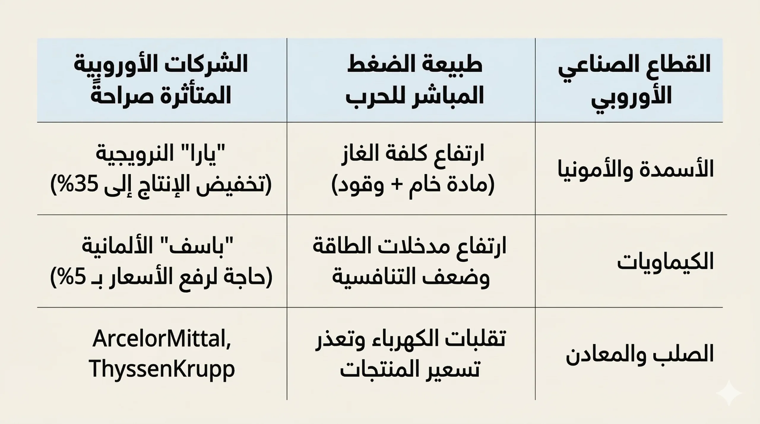 حرب إيران تعصف بـ5 قطاعات أوروبية 27 أكبر المتضررين هي القطاعات كثيفة الاستهلاك للطاقة مثل الكيماويات والأسمدة والصلب والألومنيوم