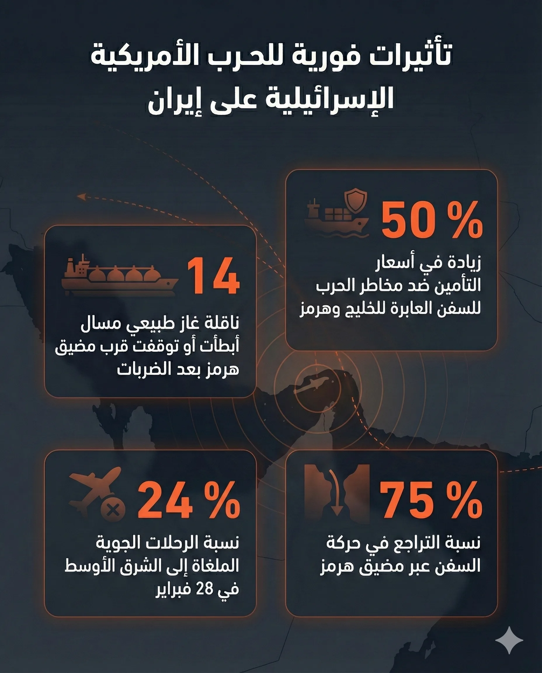 عقب مهاجمة إيران.. 4 فواتير اقتصادية تدفعها المنطقة والعالم 24 أبرز التأثيرات الفورية للحرب الأمريكية الإسرائيلية على إيران