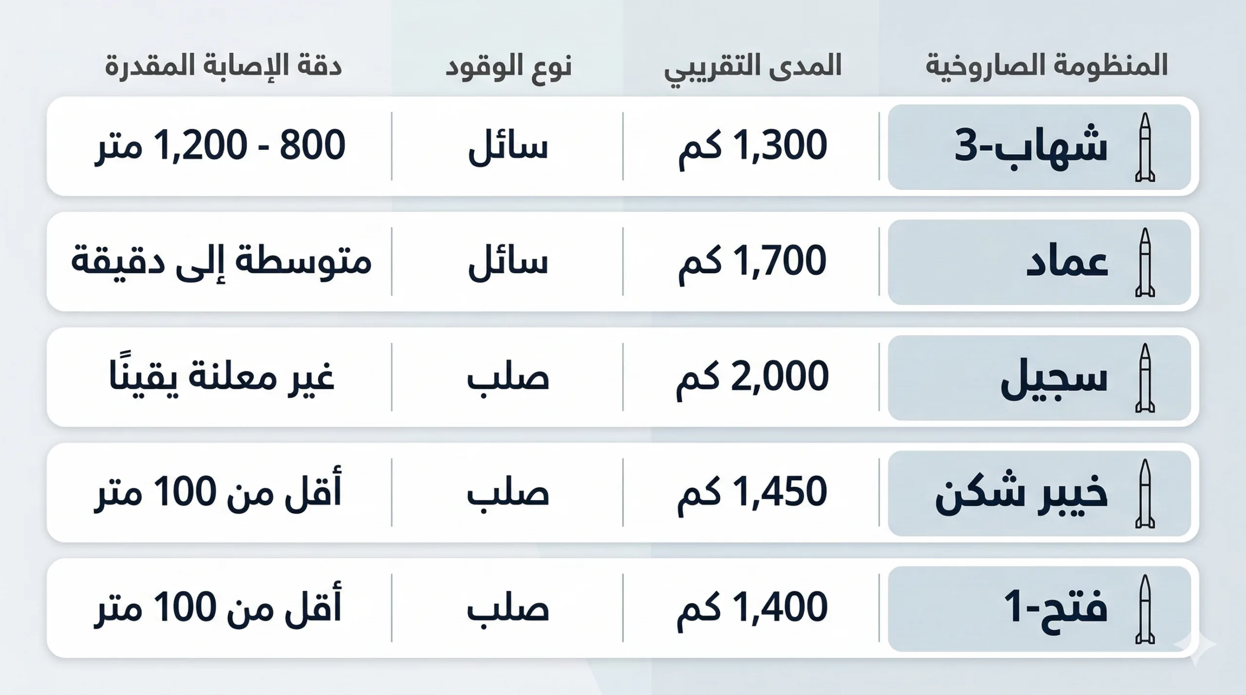 إيران تهدد مركز الغموض النووي الإسرائيلي.. ماذا نعرف عن ديمونا؟ 23 تمتلك إيران أكبر ترسانة صاروخية في الشرق الأوسط