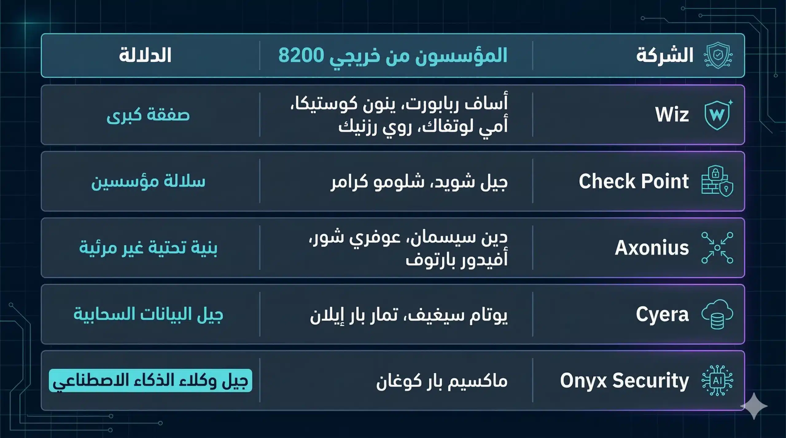 كيف تشق وحدة 8200 الإسرائيلية طريقها إلى "وادي السيليكون"؟ 27 الطريق من قواعد 8200 إلى وادي السيليكون يمر عبر تأسيس شركات ناشئة ثم جذب رأس المال الأمريكي إليها