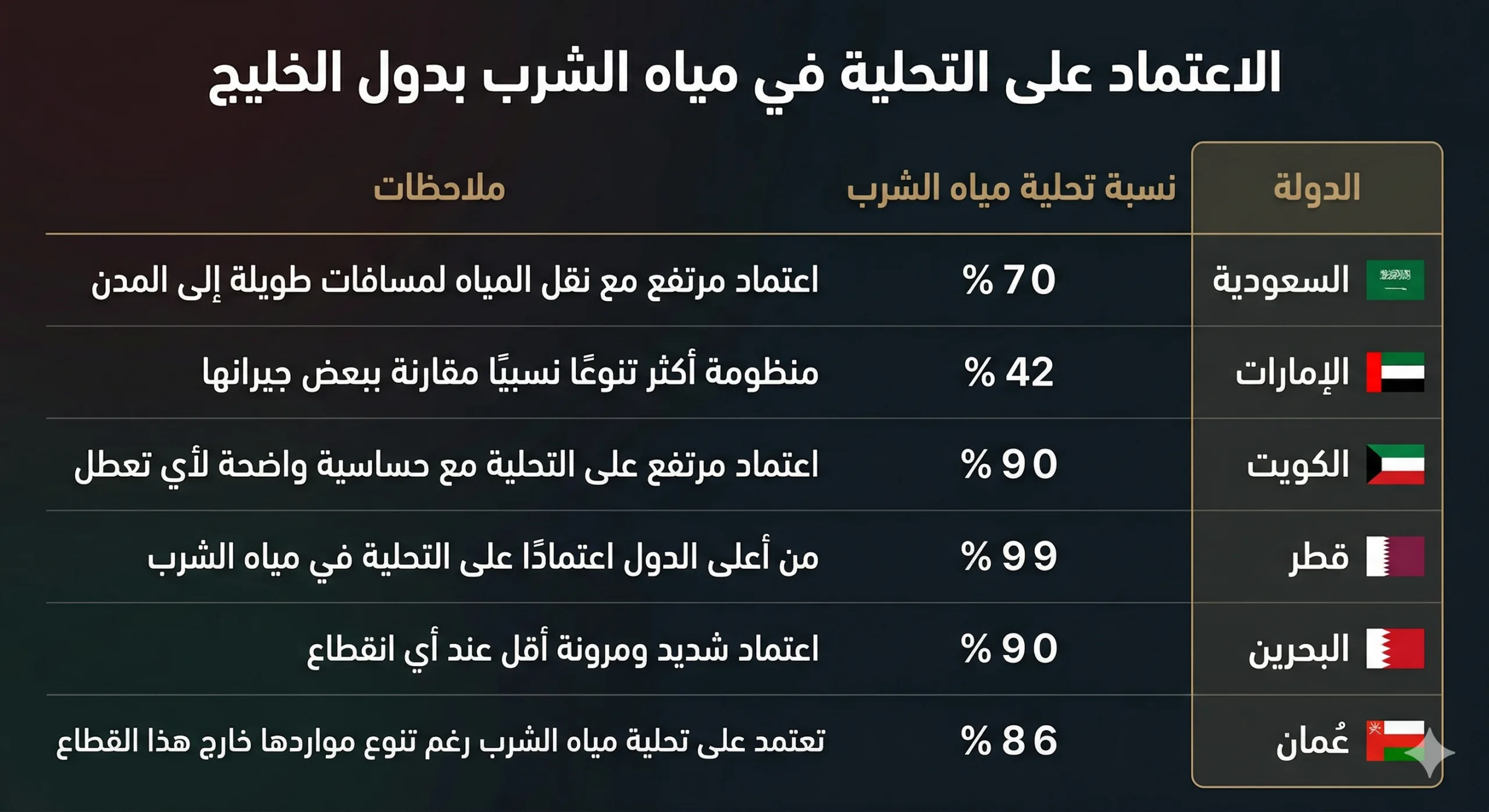 مخاوف العطش في زمن الحرب.. على ماذا يعتمد الخليج لتوفير المياه؟ 26 حجم الاعتماد على تحلية مياه الشرب في دول الخليج