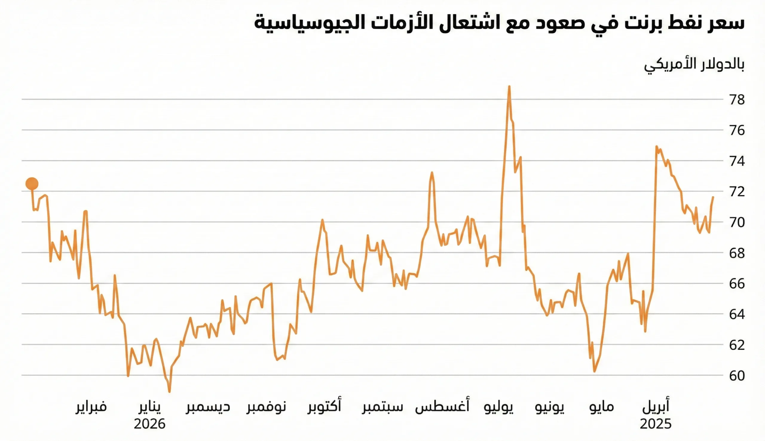 عقب مهاجمة إيران.. 4 فواتير اقتصادية تدفعها المنطقة والعالم 23 أسعار خام برنت قد تقفز إلى 100 دولار إذا طال أمد الحرب على إيران