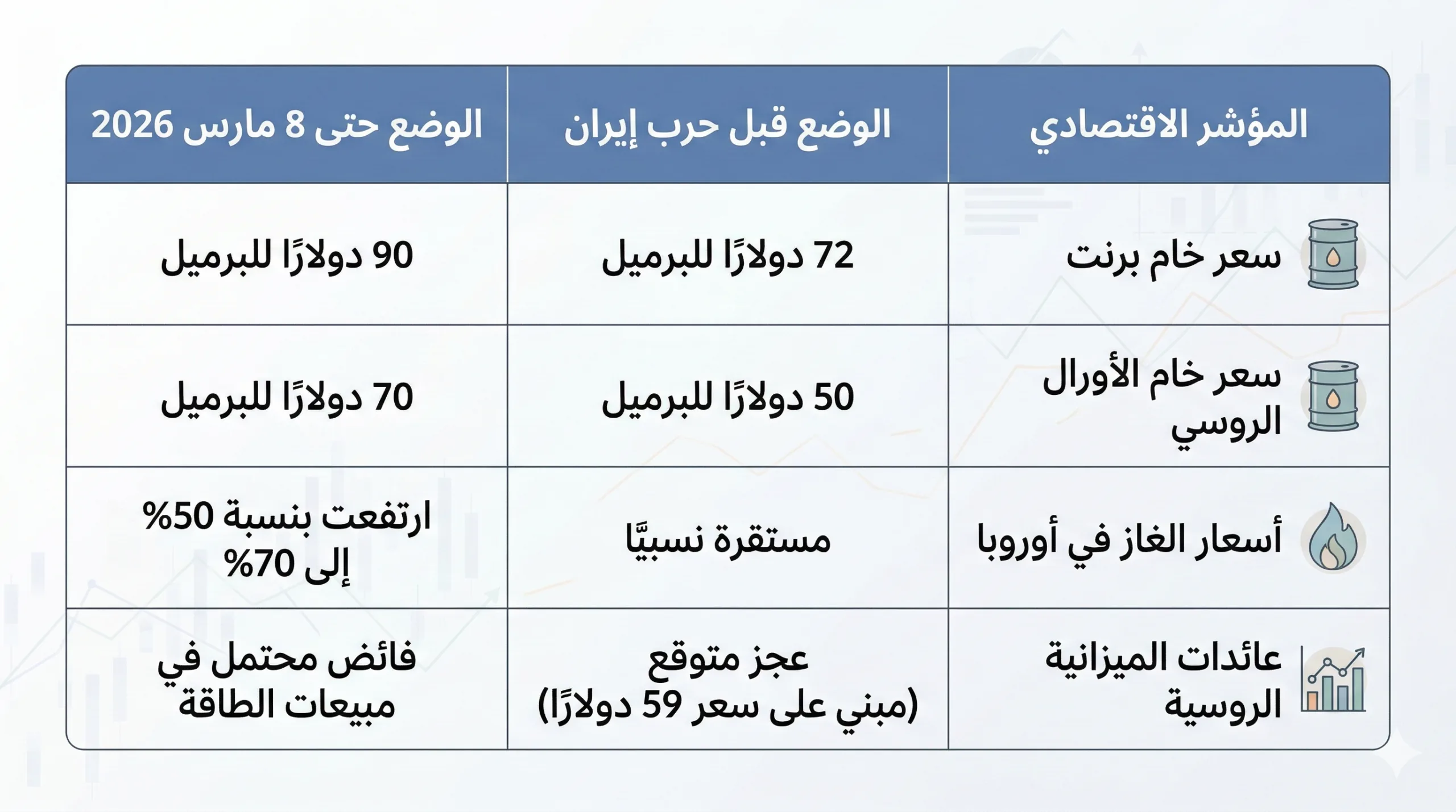 الحرب على إيران.. ثلاثة عوامل تصب في مصلحة موسكو 23 جاءت الحرب على إيران لتمثل طوق نجاة مالي لم يكن في الحسبان لروسيا