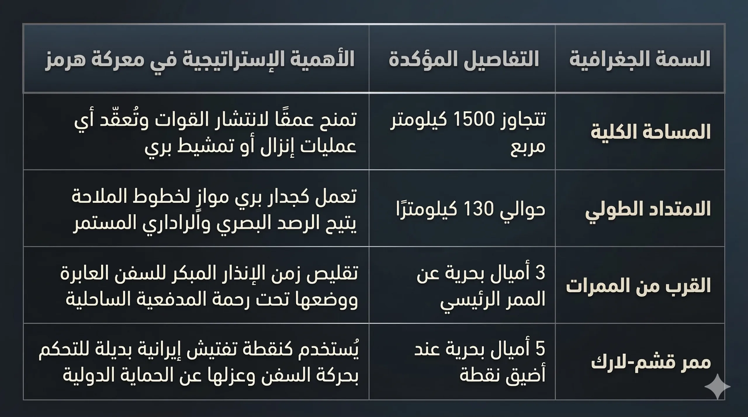 لماذا تُعد جزيرة قشم أخطر عقدة إيرانية في مضيق هرمز؟ 26 تقع قشم في الجانب الإيراني من مضيق هرمز ويفصلها عن البرّ الإيراني ممرّ ضيّق
