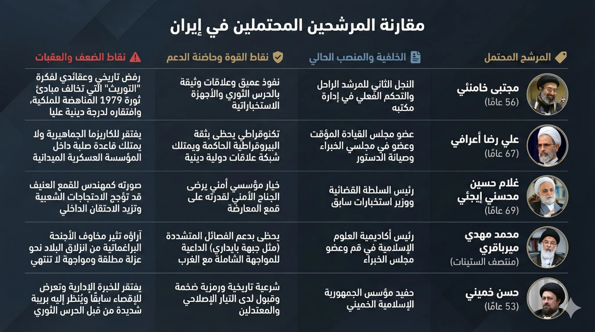 ما بعد خامنئي.. كيف يجري اختيار المرشد؟ 23 أسماء وازنة ترجح تقارير فارسية وغربية أن تكون ضمن المرشحين لمنصب المرشد