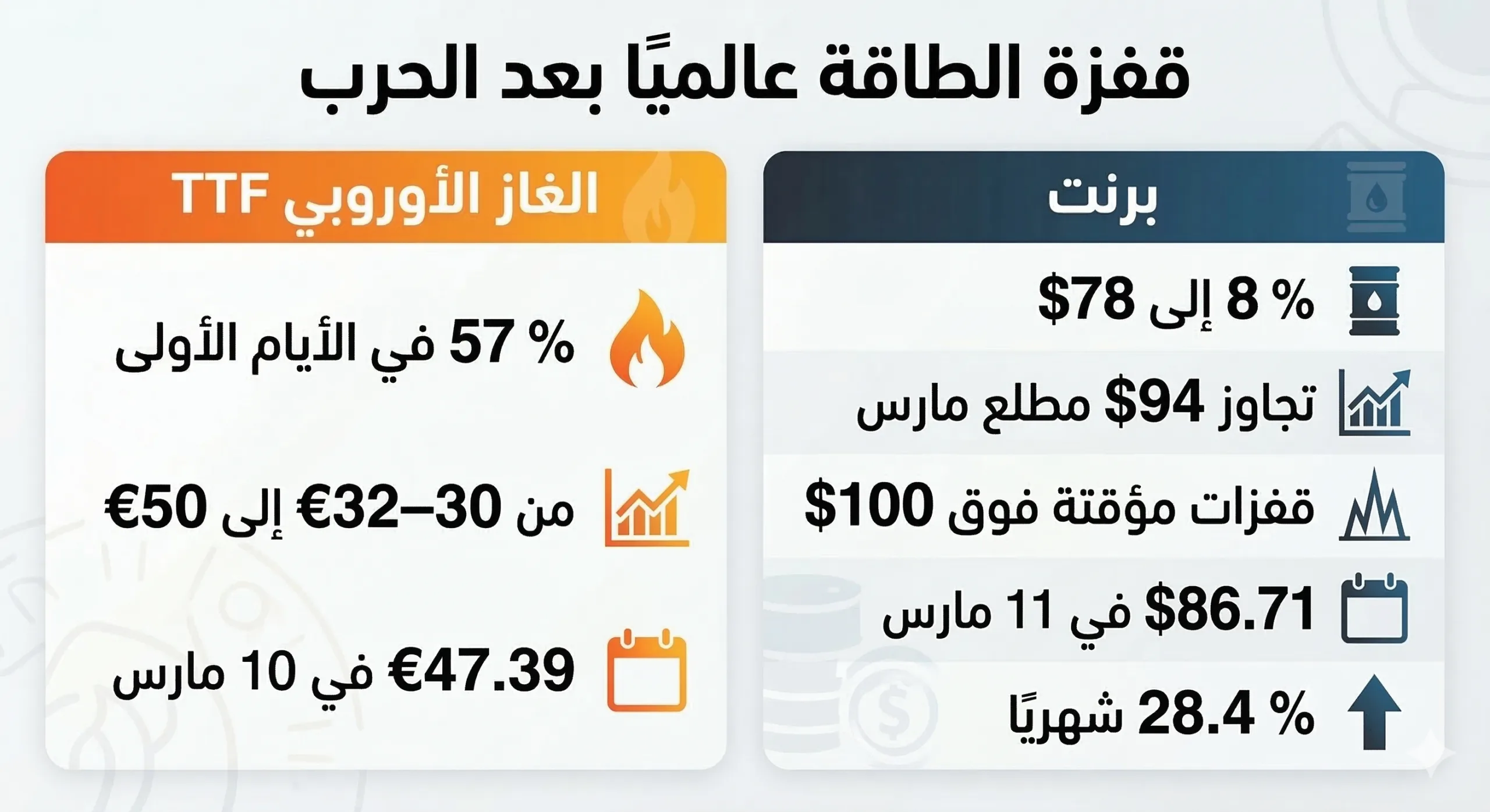 حرب إيران تعصف بـ5 قطاعات أوروبية 26 أسعار الطاقة في الأسواق العالمية قفزت بعد بداية حرب إيران