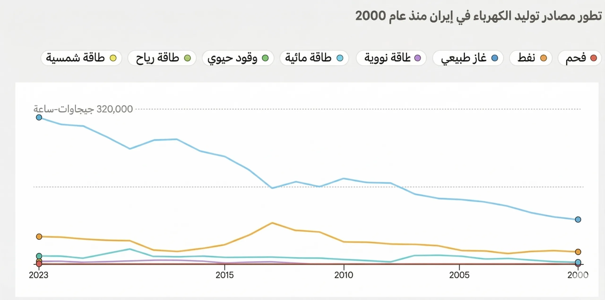 ماذا يعني استهداف محطات الكهرباء الإيرانية؟ وأين تتركز؟ 26 تطور مصادر توليد الكهرباء في إيران منذ عام 2000