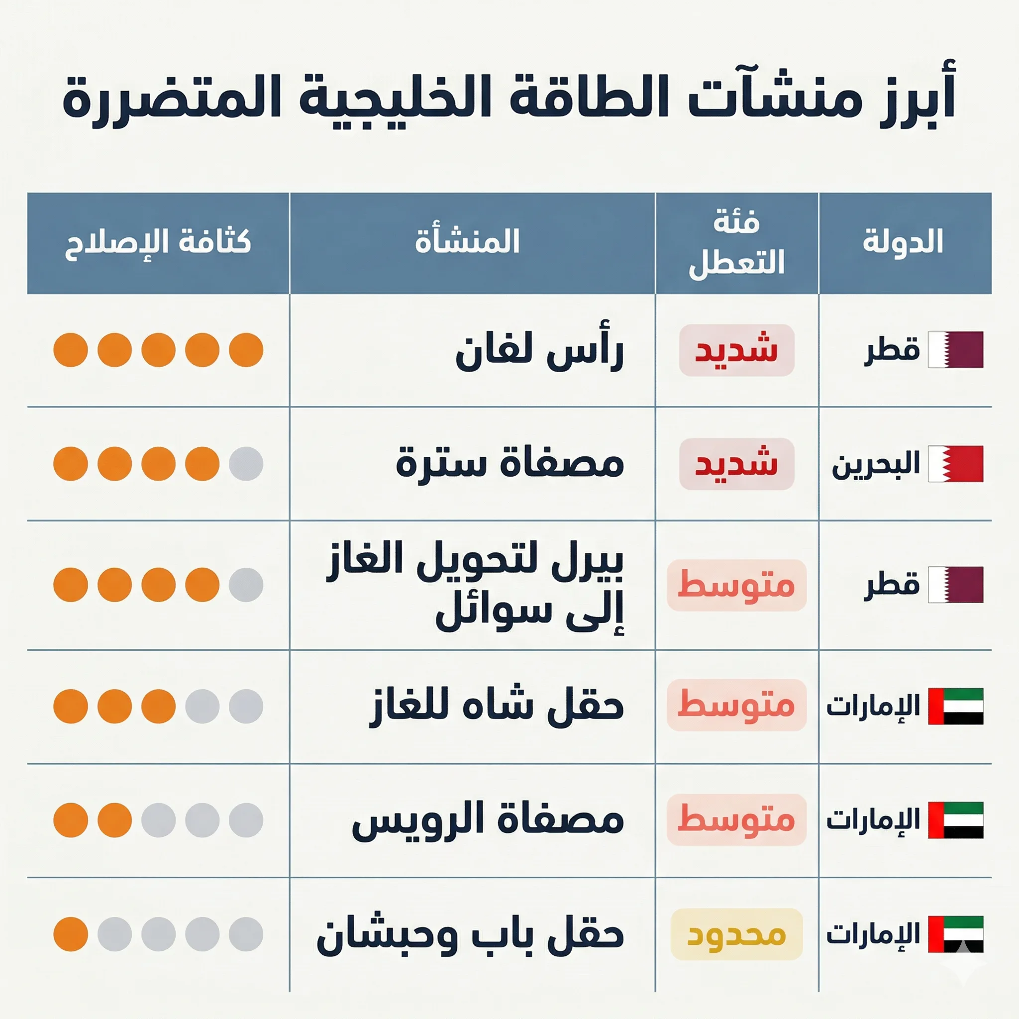 حرب إيران: كم تبلغ فاتورة الإصلاح الطاقوي بالخليج؟ ومن يدفعها؟ 26 أبرز منشآت الطاقة الخليجية المتضررة وكثافة الإصلاخ المطلوبة