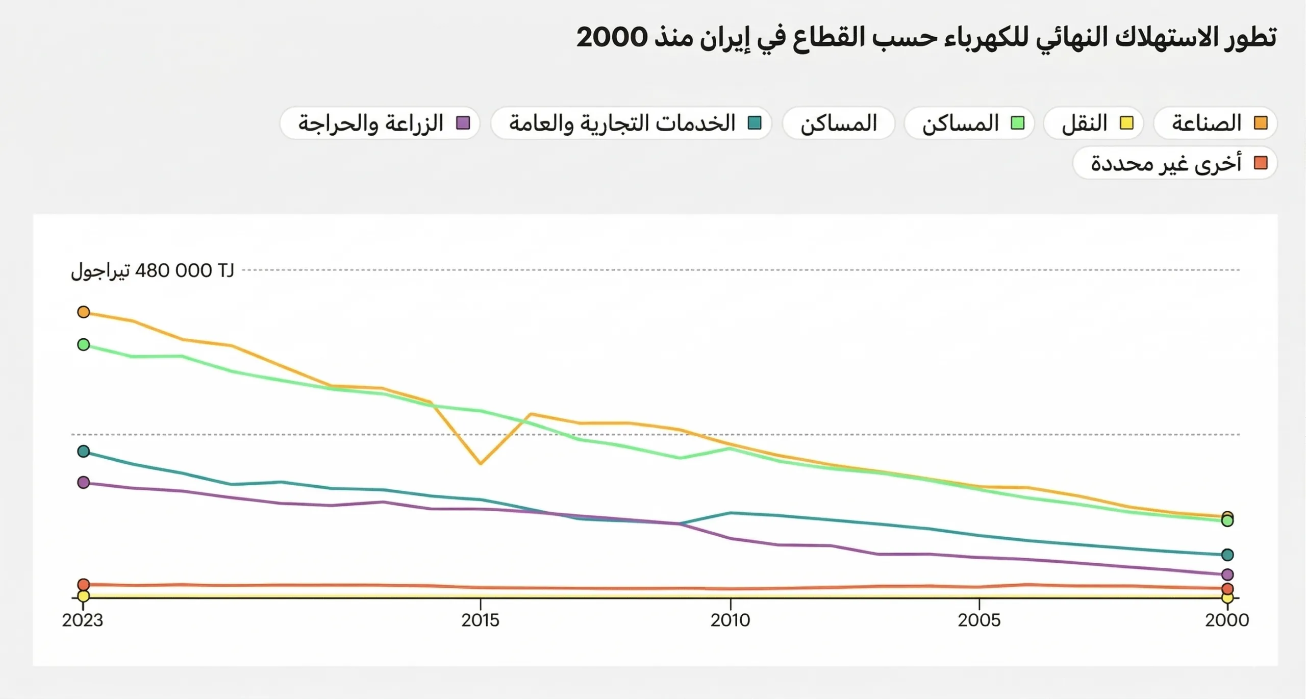 ماذا يعني استهداف محطات الكهرباء الإيرانية؟ وأين تتركز؟ 27 تطور استهلاك الكهرباء النهائي حسب القطاع في إيران منذ عام 2000