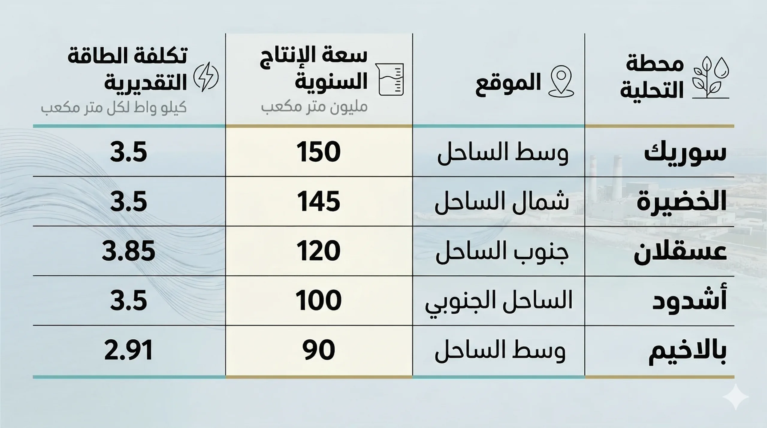 من الغاز إلى الموانئ.. مفاصل الاقتصاد الإسرائيلي في مرمى إيران 29 جدول يستعرض قدرات محطات تحلية المياه التي تبقي "إسرائيل" على قيد الحياة