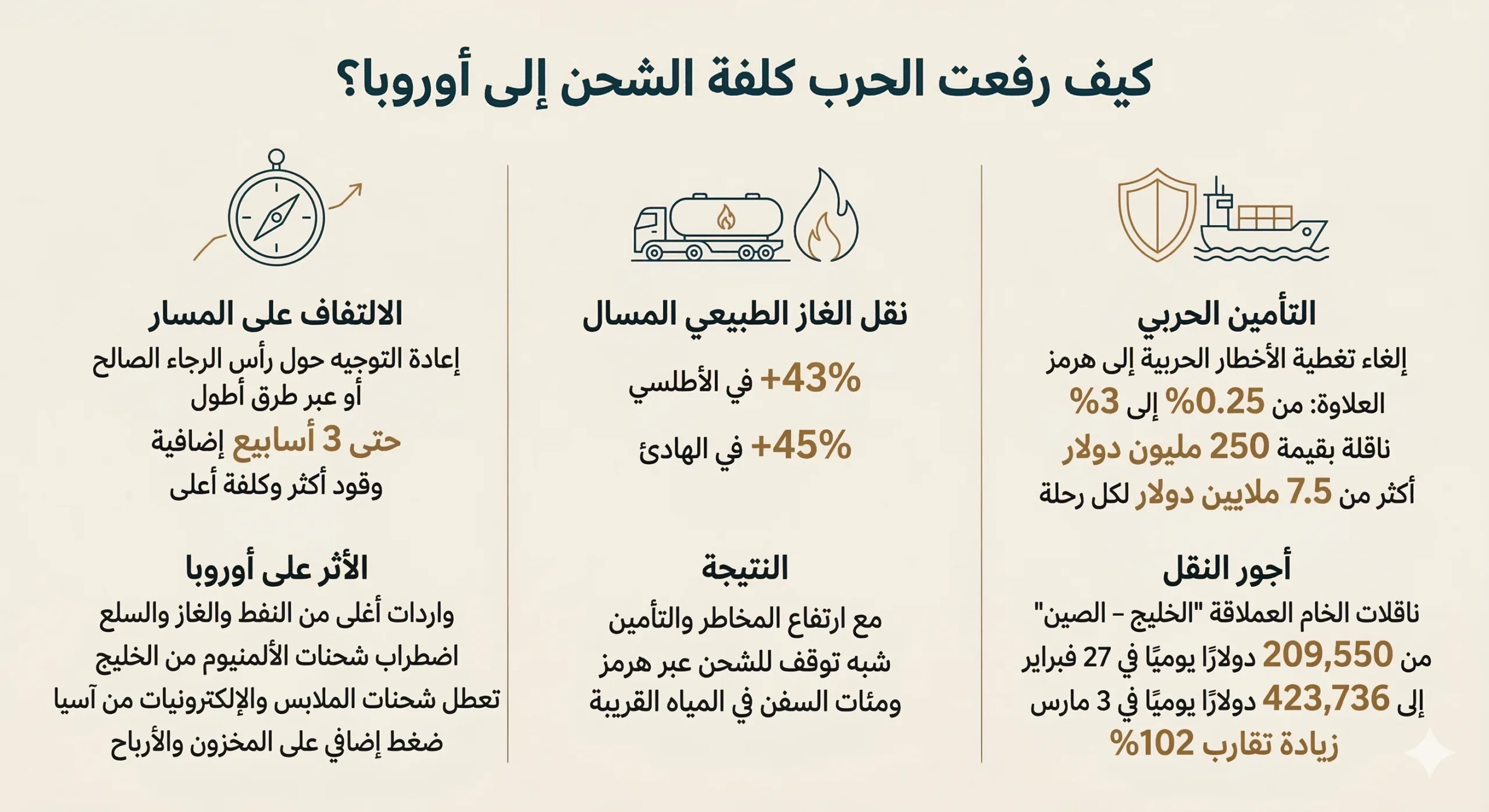 حرب إيران تعصف بـ5 قطاعات أوروبية 28 أدت الحرب على إيران إلى زيادة كبيرة في تكاليف النقل والتأمين