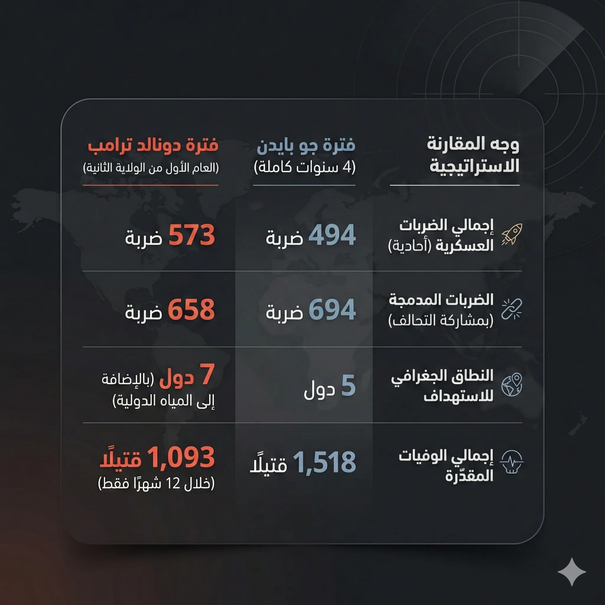 نفذت إدارة ترامب 573 ضربة جوية وبطائرات مسيرة في عامها الأول فقط