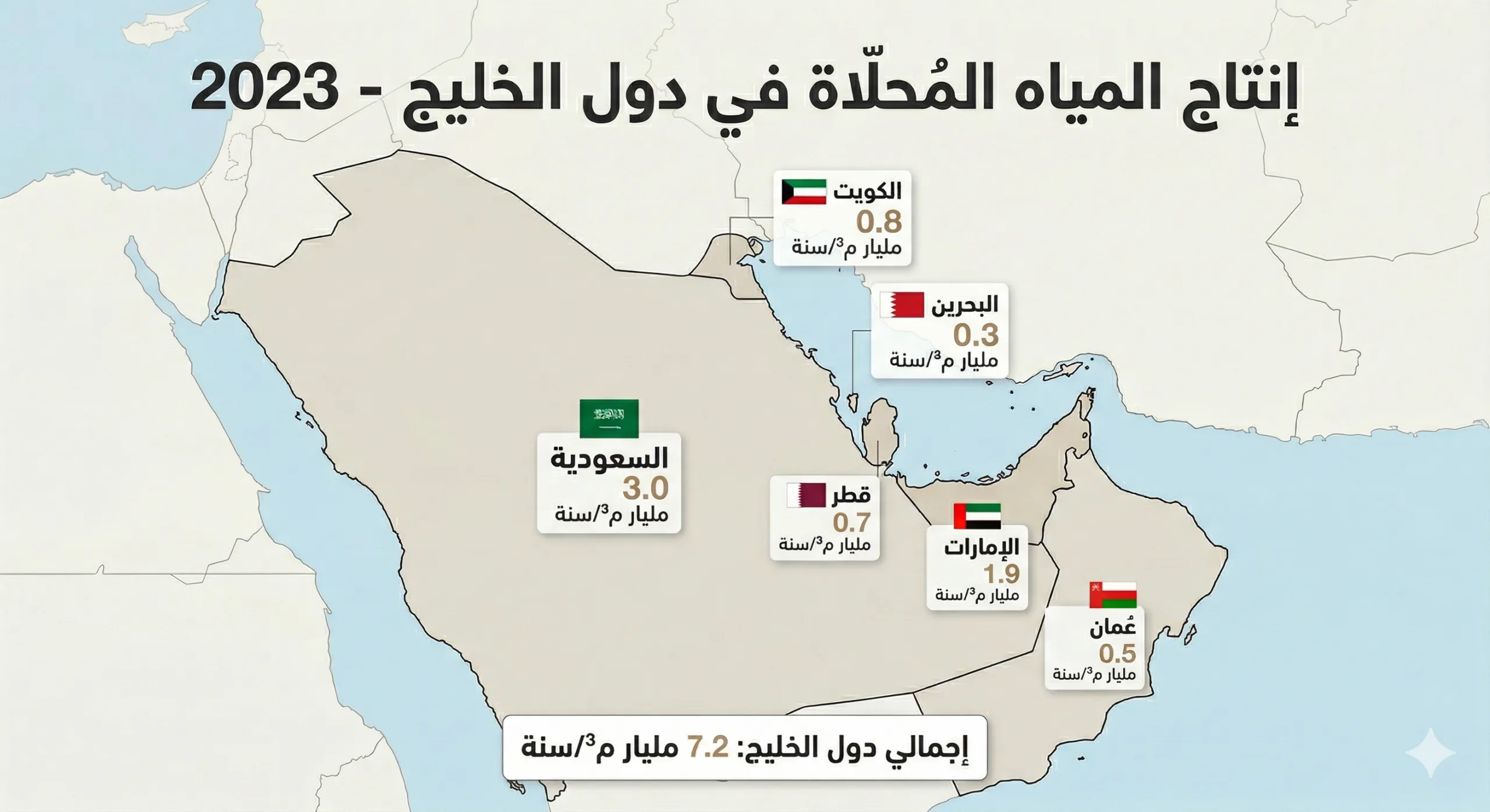 مخاوف العطش في زمن الحرب.. على ماذا يعتمد الخليج لتوفير المياه؟ 27 إنتاج المياه المحلاة في دول الخليج لعام 2023