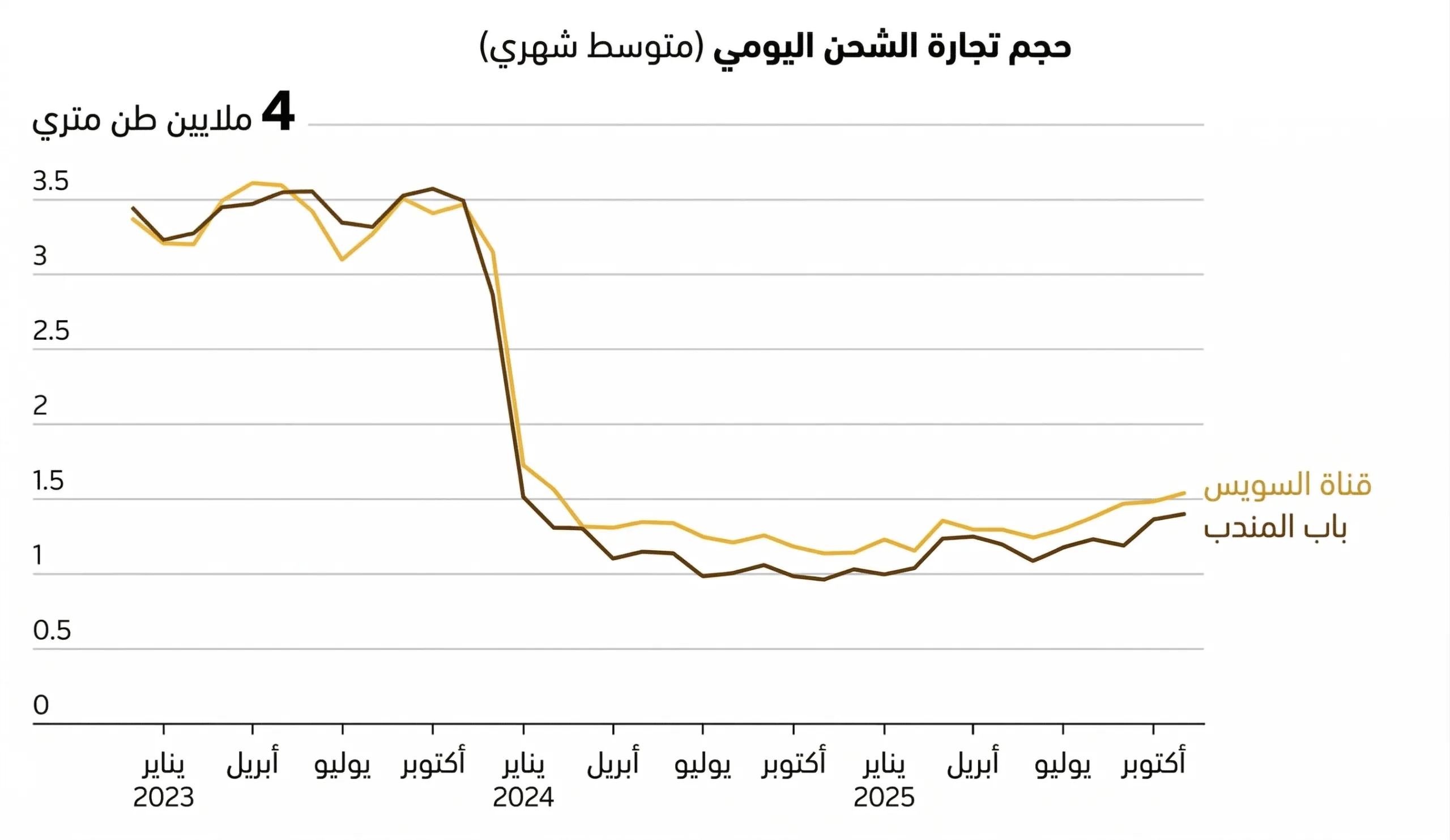 هرمز وباب المندب.. ماذا لو أغلقا في نفس الوقت؟ 26 يظهر هذا الجدول كيف أثّرت هجمات الحوثيين في البحر الأحمر على التجارة البحرية