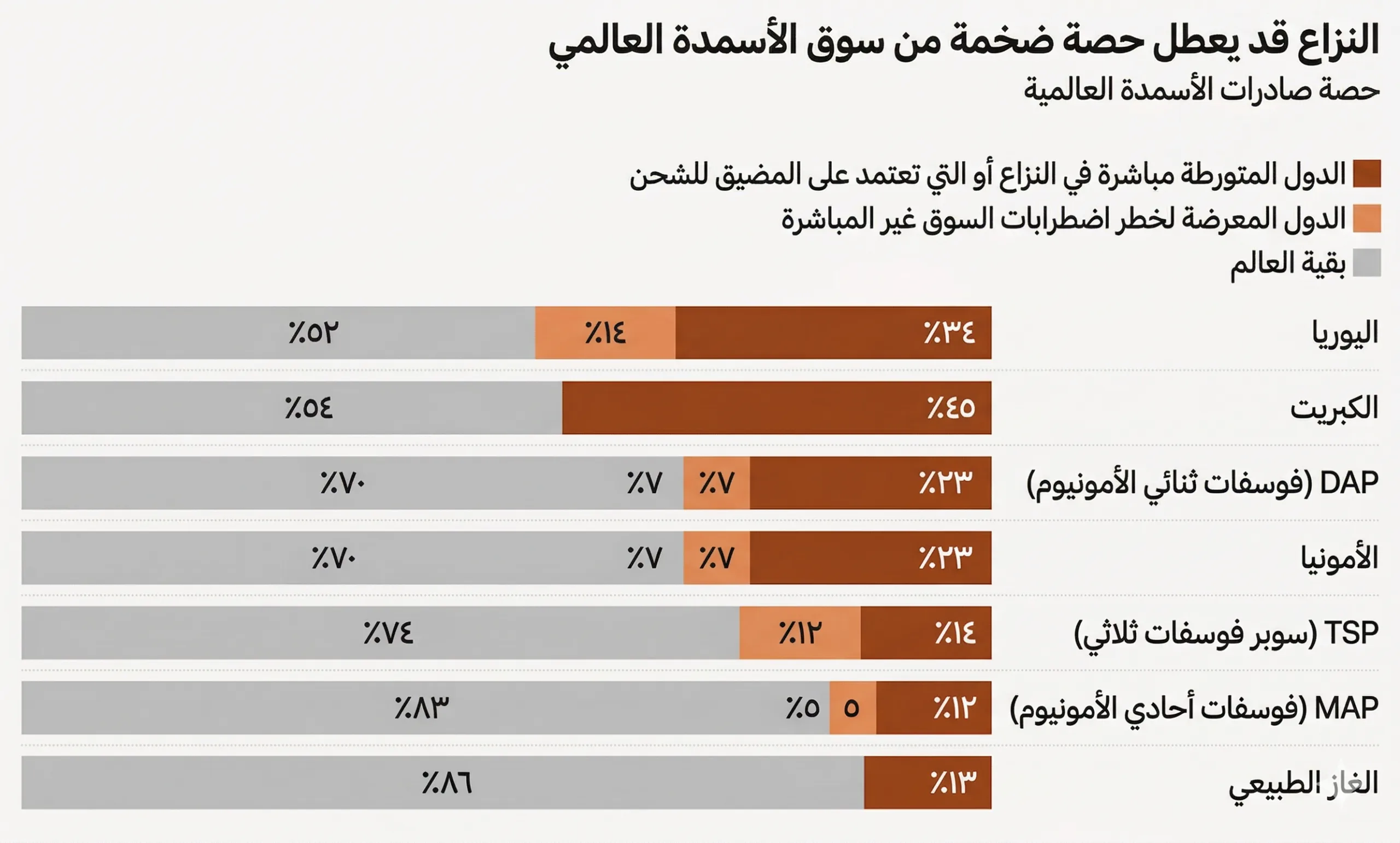 اختناق مضيق هرمز.. كيف يهدد موائد العالم؟ 27 الحرب على إيران قد تعطل حصة ضخمة من سوق الأسمدة العالمي