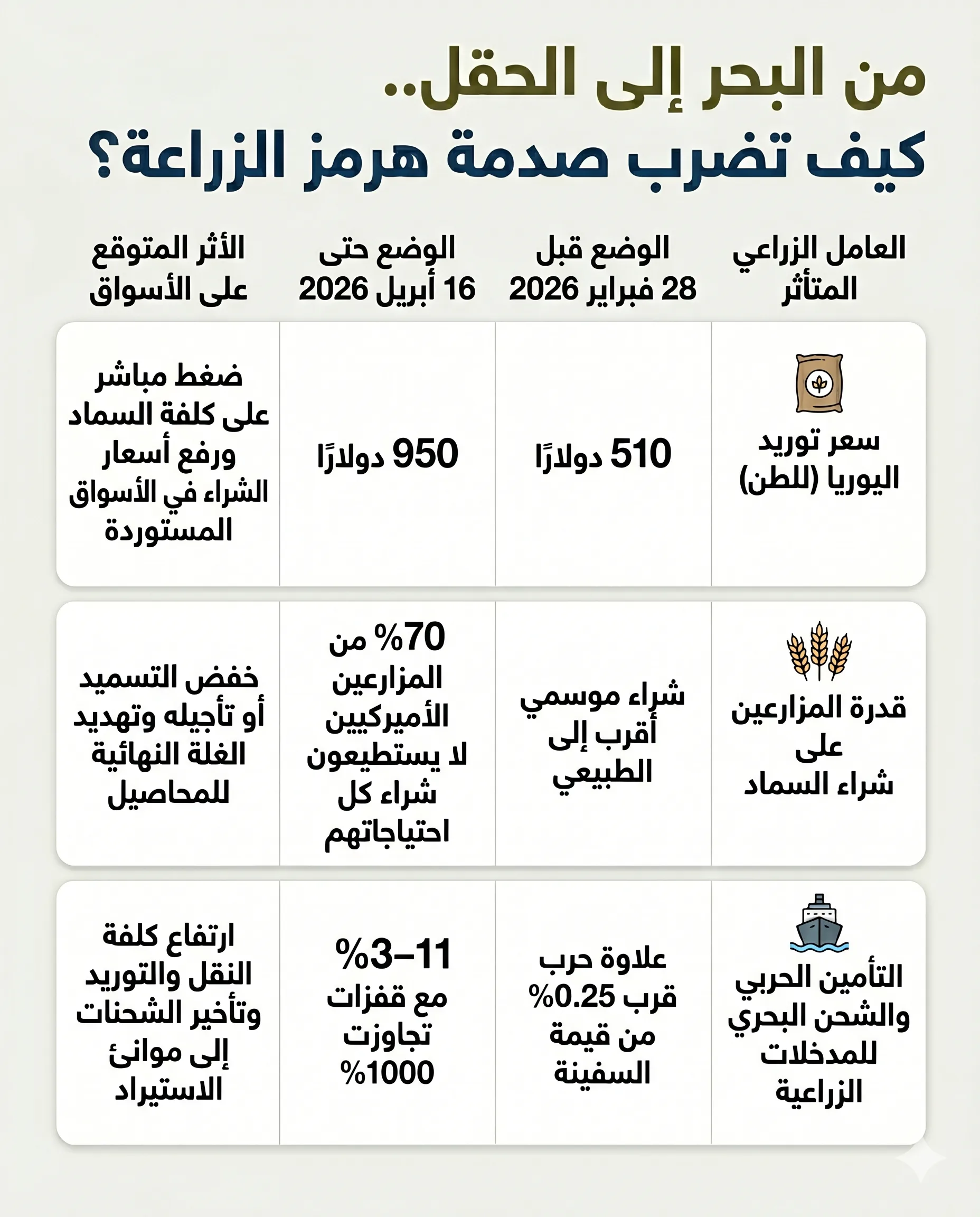 اختناق مضيق هرمز.. كيف يهدد موائد العالم؟ 28 اختناق هرمز أثر على تصدير الأسمدة والكيماويات ورفع تكاليف الزراعة والإنتاج