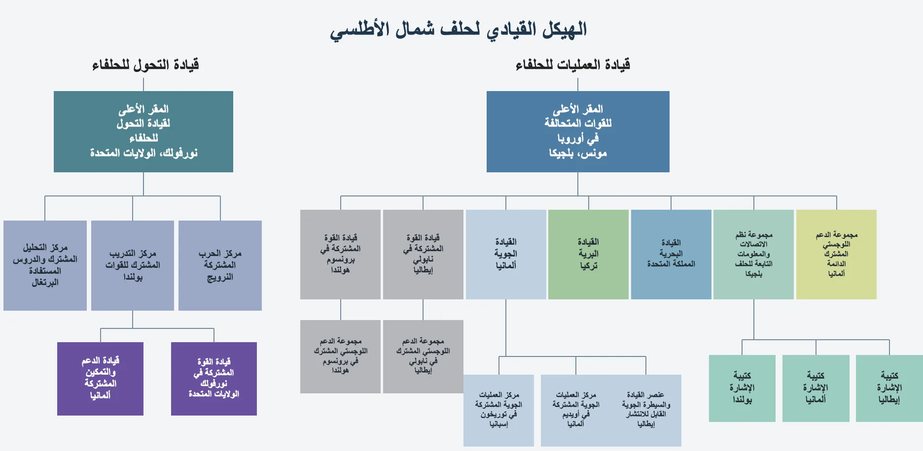 كيف يصبح شكل الناتو إذا انسحبت واشنطن منه؟ 26 الهيكل القيادي لحلف شمال الأطلسي "الناتو"