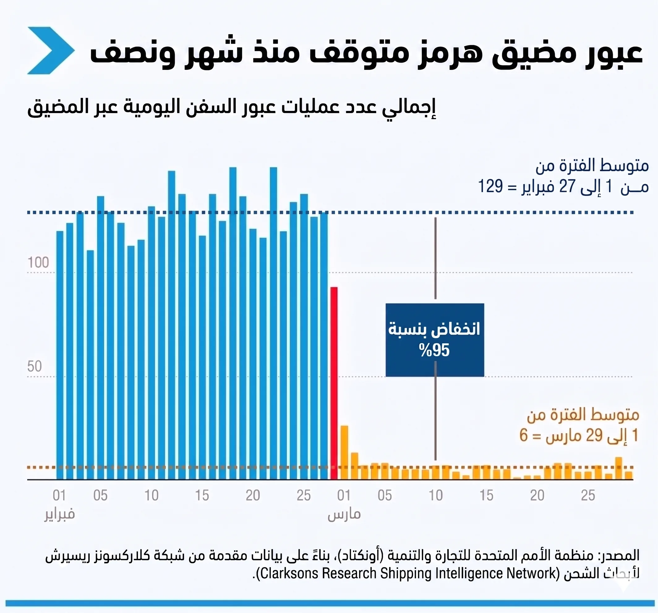 اختناق مضيق هرمز.. كيف يهدد موائد العالم؟ 26 انخفضت الملاحة في مضيق هرمز بنسبة 95 ٪ بعد الحرب على إيران