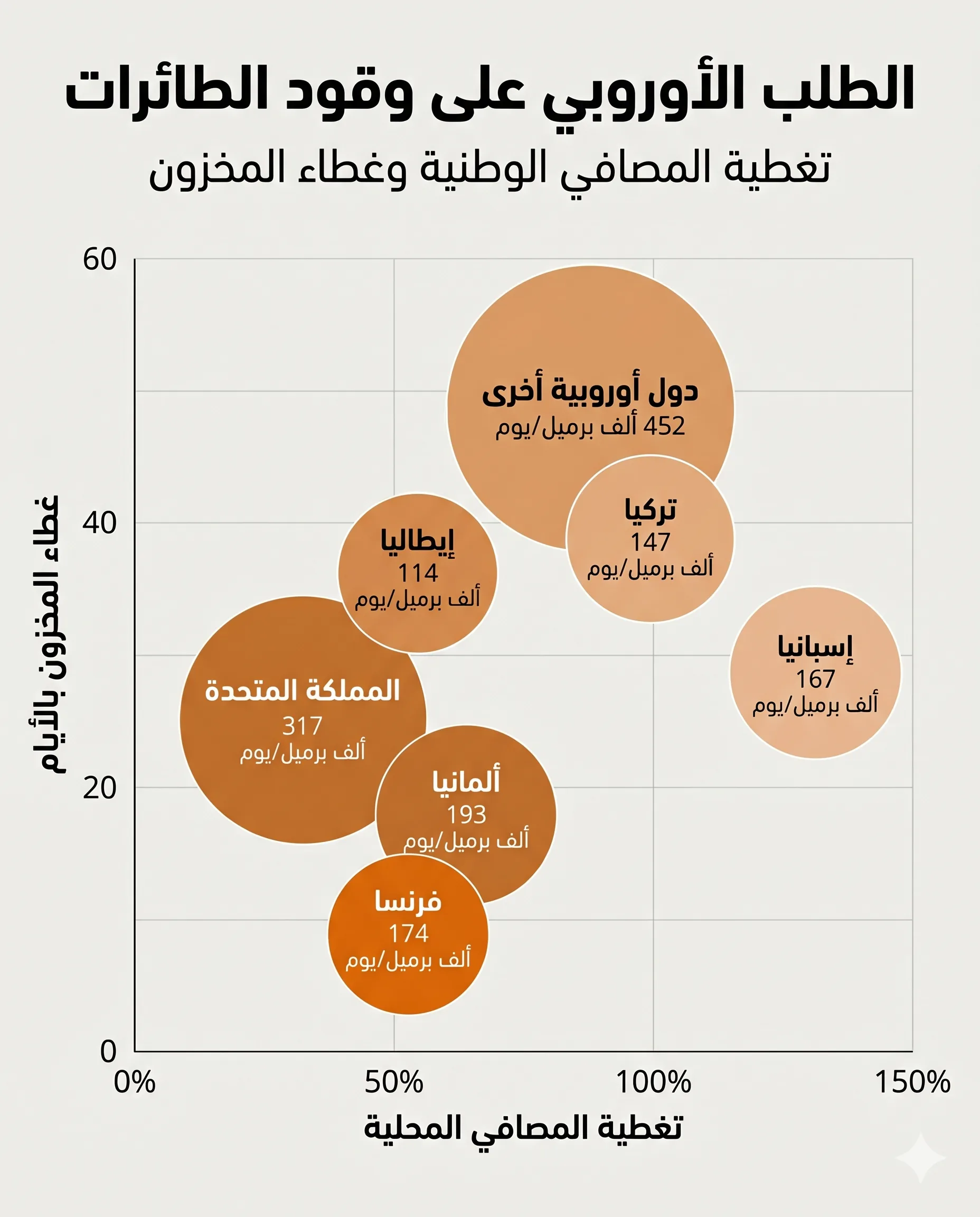جفاف الكيروسين.. كيف يهدد إغلاق هرمز حركة الطيران في أوروبا؟ 28 هشاشة السوق لا ترتبط بحجم الطلب وحده على وقود الطائرات بل أيضًا بضعف التغطية المحلية