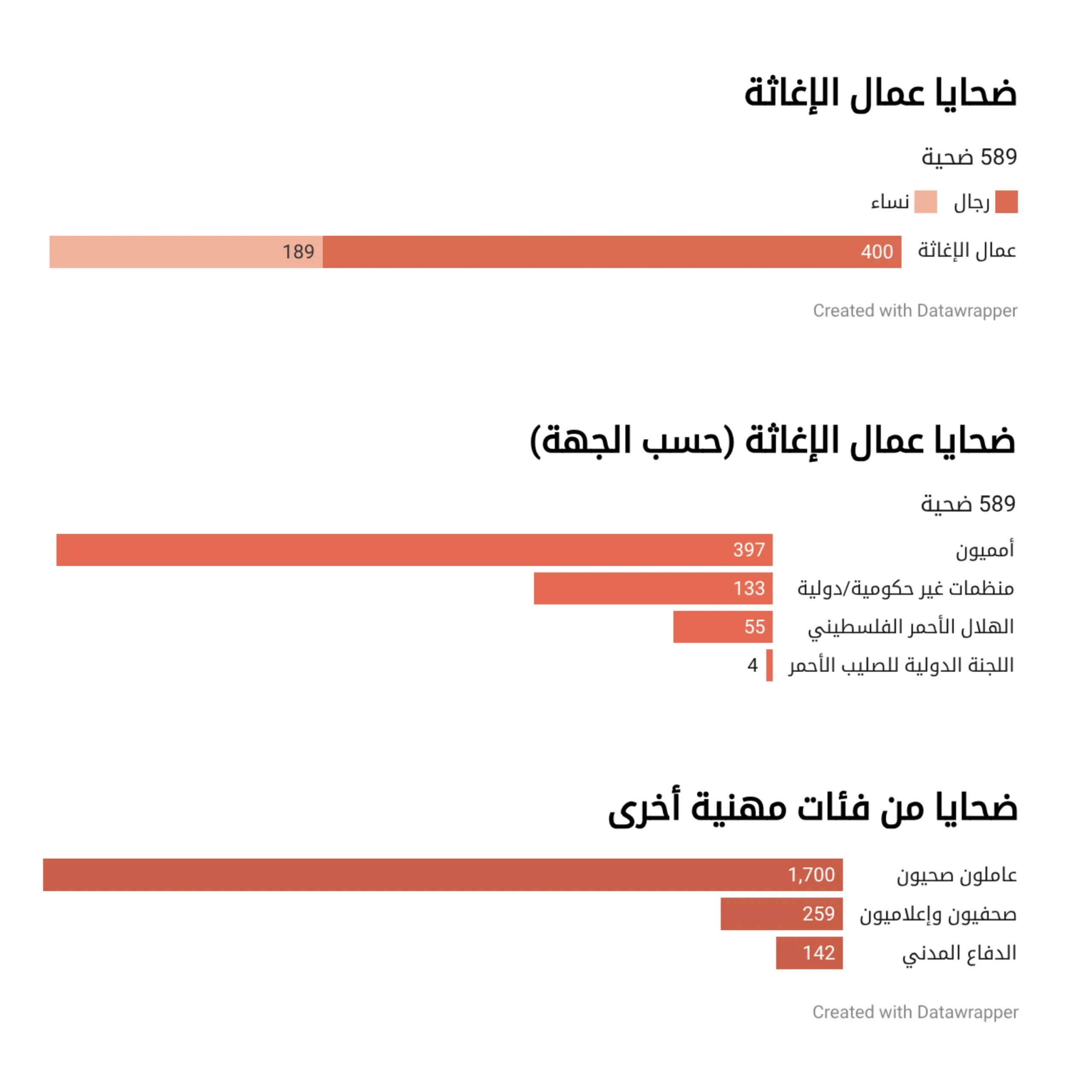 إنفوجرافات ورسوم شارحة: كيف تبدو الحياة في غزة بعد الإبادة؟ 28 لا تتوقف الكلفة عند الشهداء والجرحى، بل تمتد إلى من يفترض أنهم في خط الحماية أو الخدمة