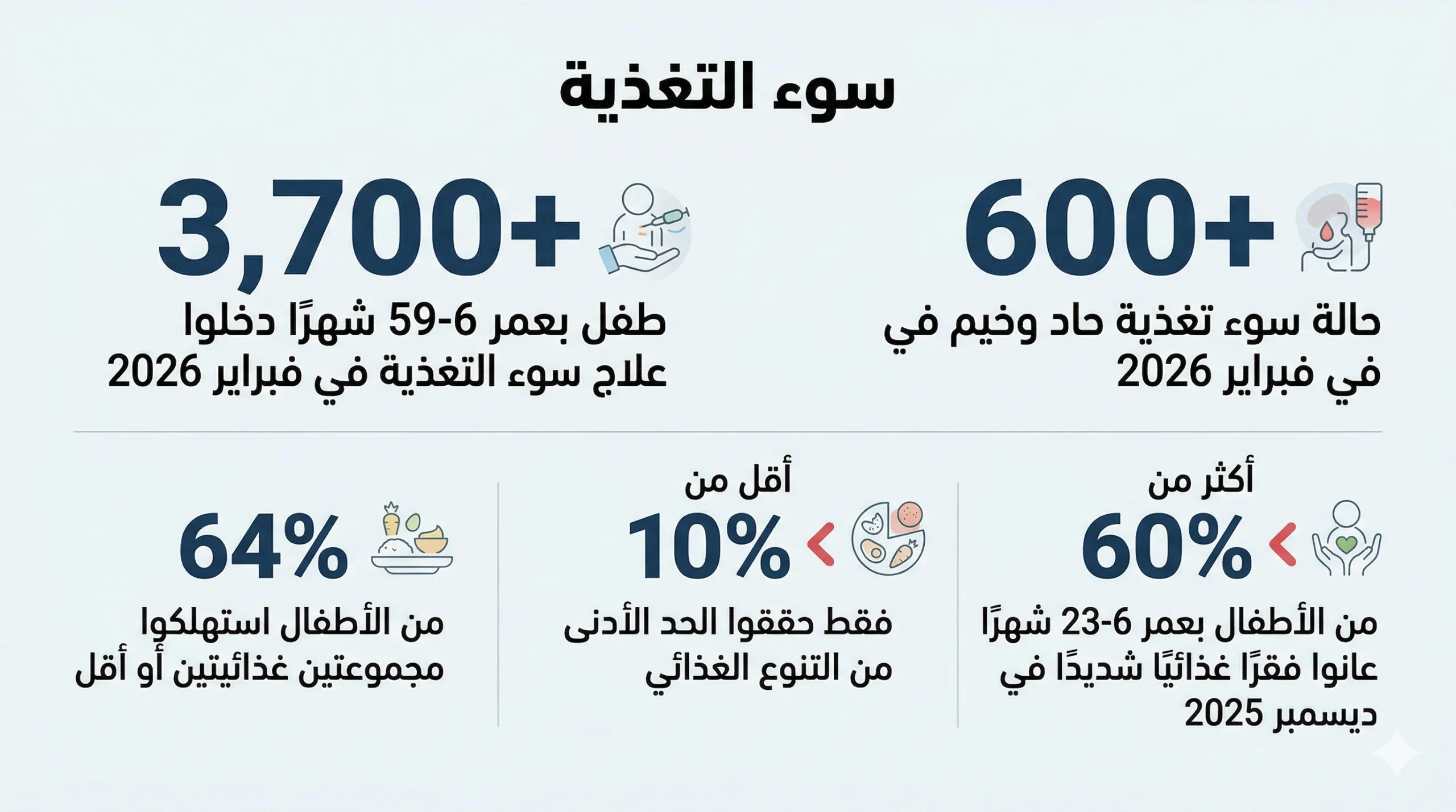إنفوجرافات ورسوم شارحة: كيف تبدو الحياة في غزة بعد الإبادة؟ 30 تتفاقم الأزمة مع تصاعد مؤشرات سوء التغذية في غزة لتكشف وجهًا آخر للمعاناة