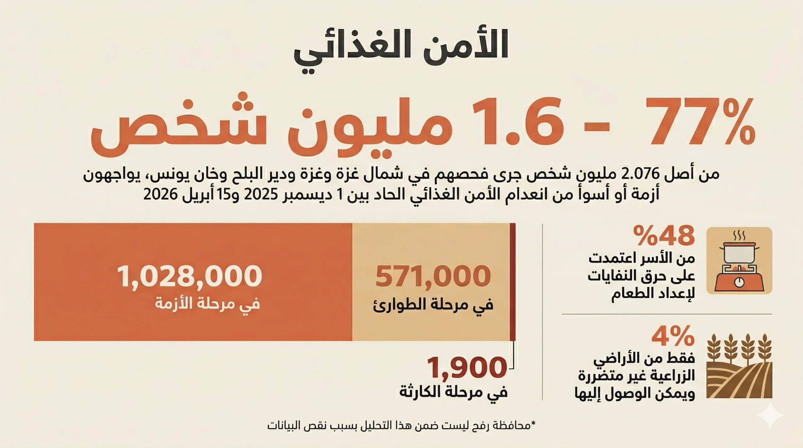 إنفوجرافات ورسوم شارحة: كيف تبدو الحياة في غزة بعد الإبادة؟ 29 توضح الأرقام أن أزمة الغذاء في غزة دخلت مستويات أشد قسوة لدى شرائح واسعة من السكان