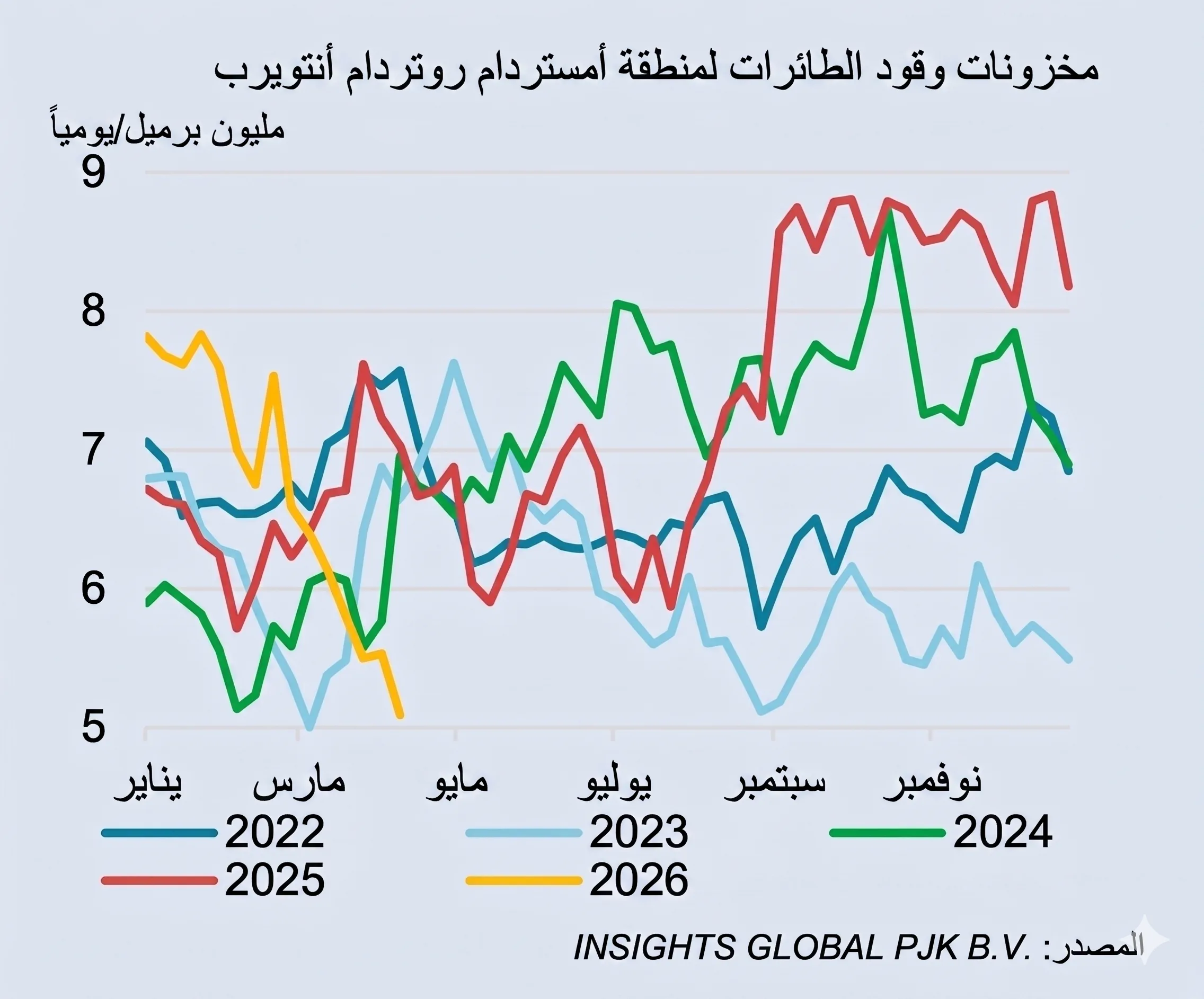 جفاف الكيروسين.. كيف يهدد إغلاق هرمز حركة الطيران في أوروبا؟ 27 انخفاض مخزونات وقود الطائرات في منطقة أمستردام–روتردام–أنتويرب (ARA) إلى أدنى مستوياتها