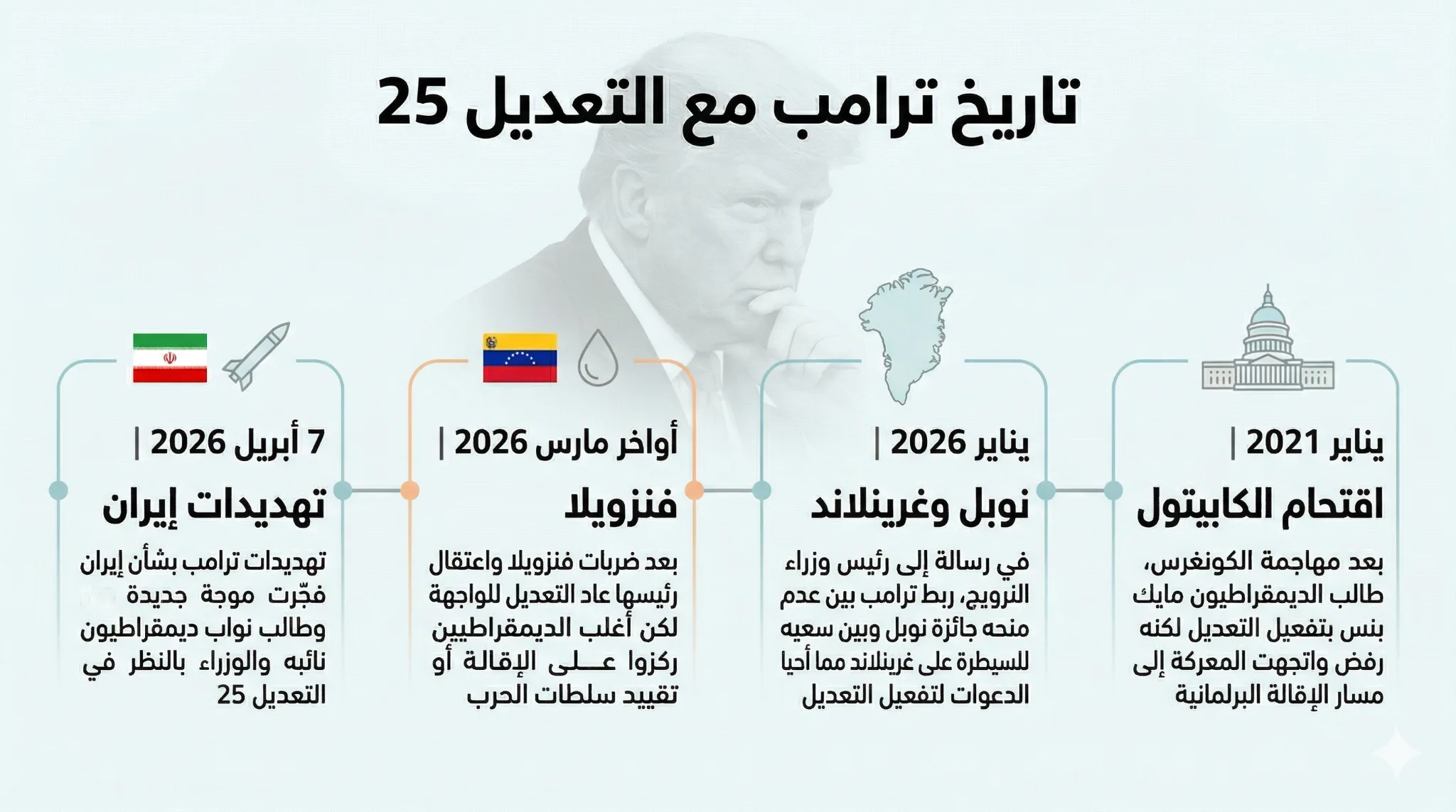 "التعديل 25".. هل يمكن فعلًا عزل الرئيس الأمريكي؟ 27 تاريخ الرئيس الأمريكي دونالد ترامب مع
