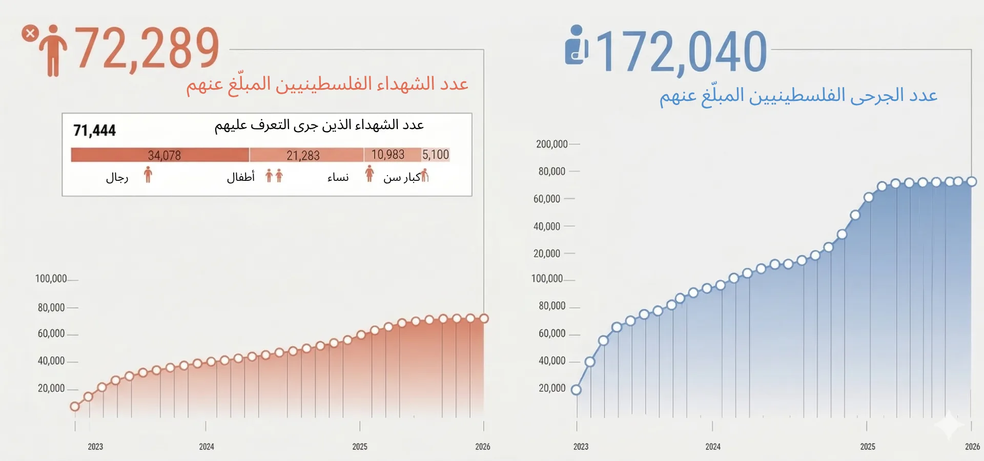 إنفوجرافات ورسوم شارحة: كيف تبدو الحياة في غزة بعد الإبادة؟ 27 حصيلة بشرية ثقيلة خلفها العدوان الإسرائيلي على قطاع غزة خلال أكثر من سنتين