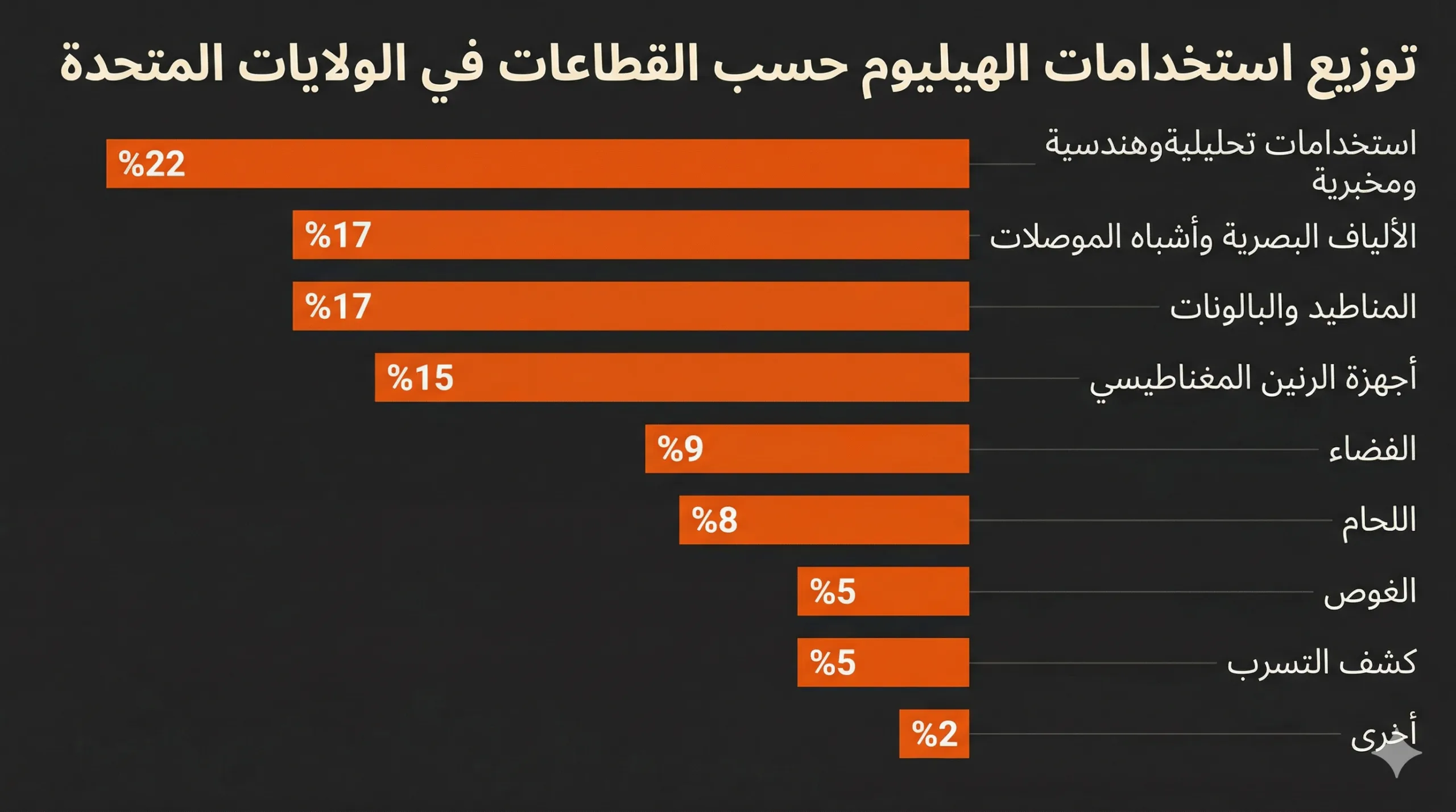 غاز قطري يتبخر في هرمز.. كيف يخنق "الهيليوم" صناعة التكنولوجيا؟ 26 توزيع استخدامات الهيليوم حسب القطاعات في الولايات المتحدة