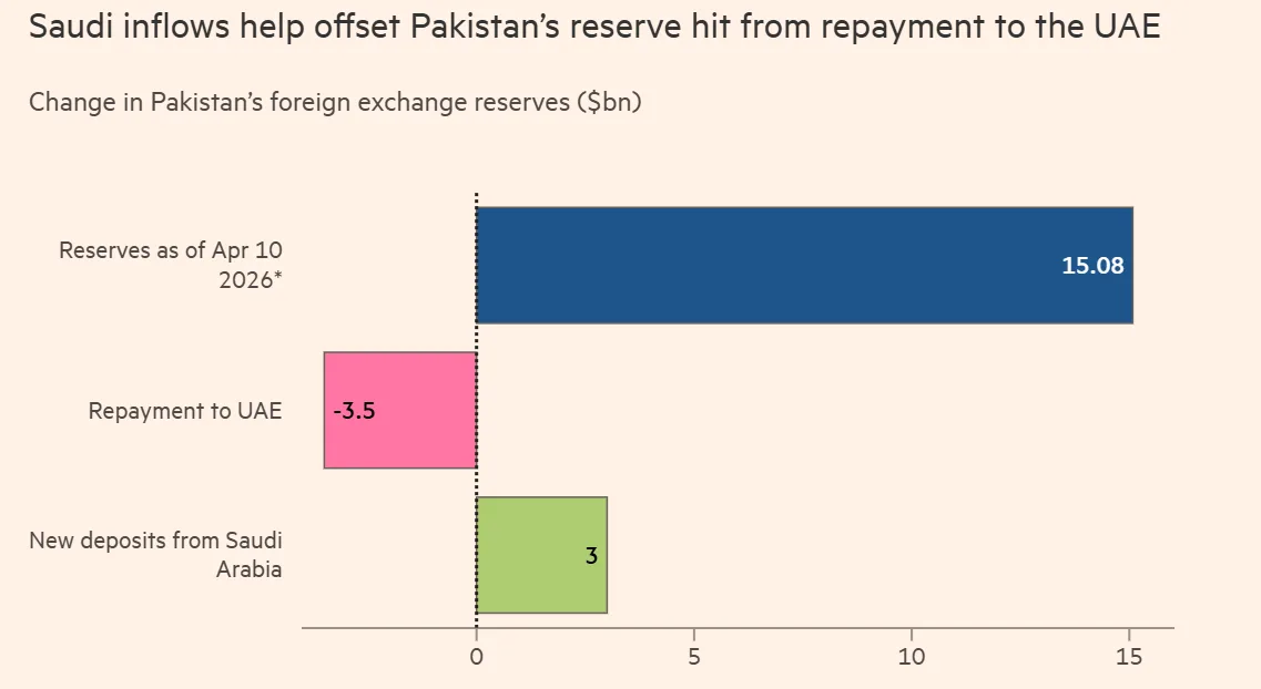 لماذا طالبت الإمارات باكستان برد 3.5 مليارات دولار؟ 26 نون بوست