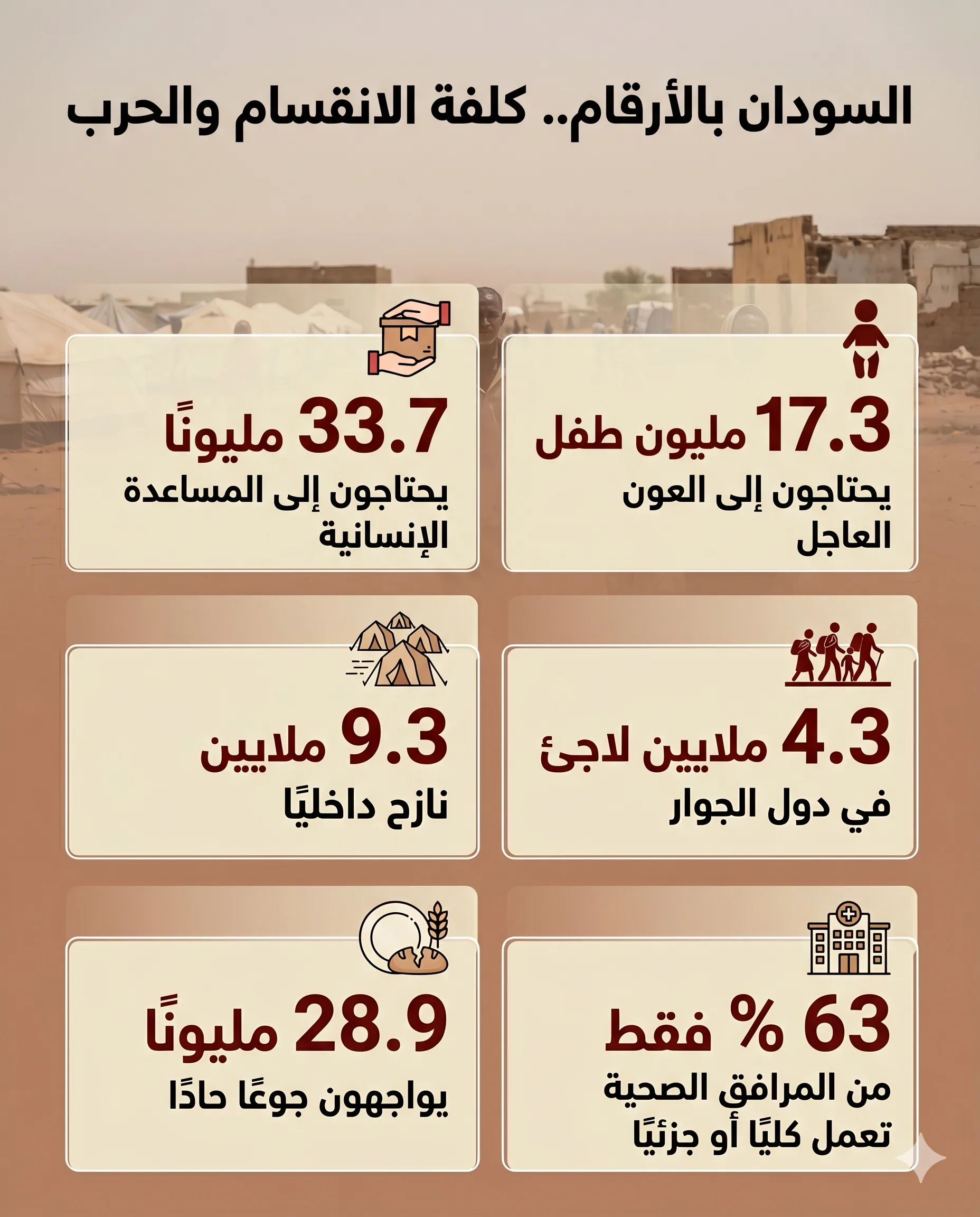 إليك خريطة السيطرة.. كيف أصبح السودان بعد 3 سنوات من الحرب؟ 28 أنتجت الحرب السودانية واحدة من أسوأ الأزمات الإنسانية في العالم