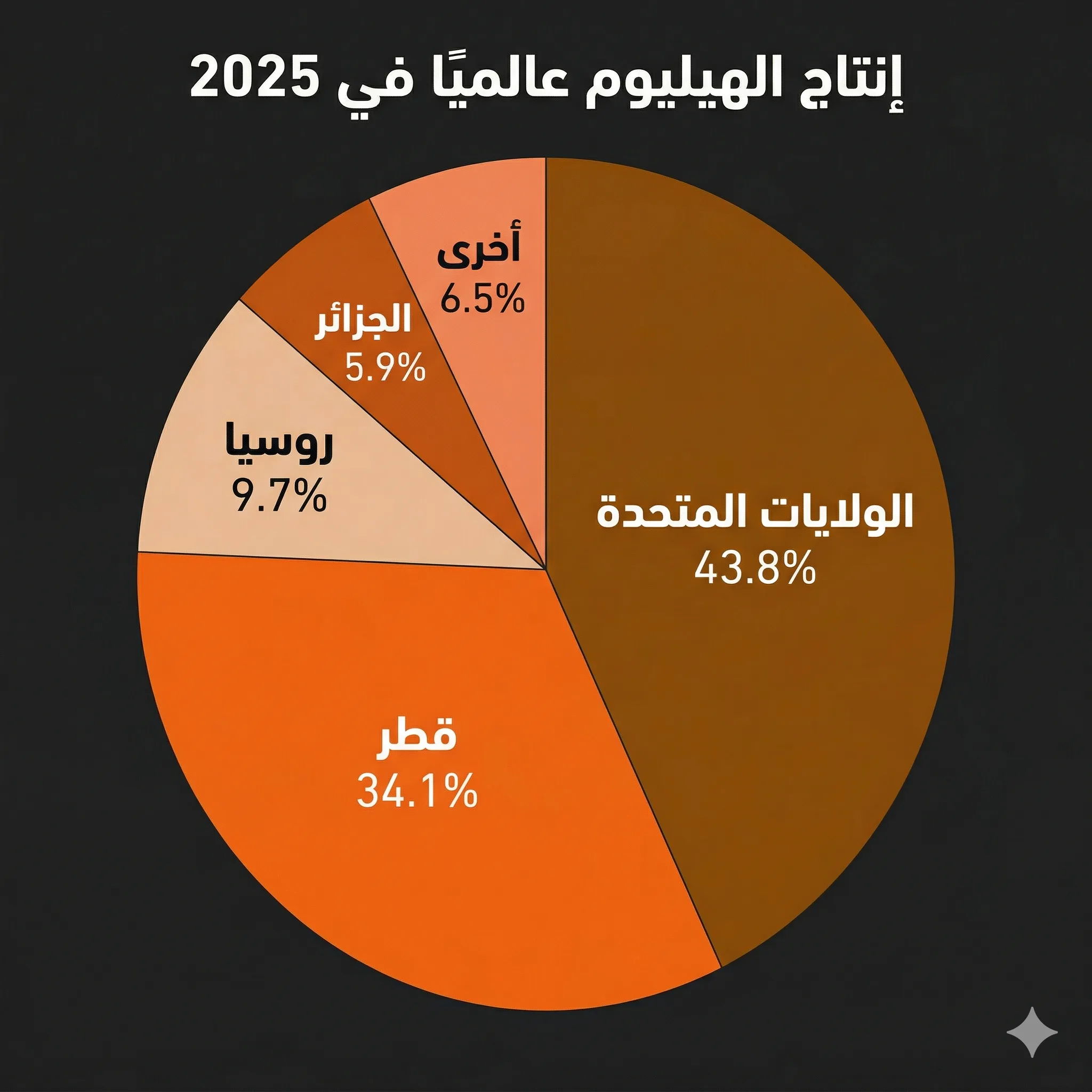 غاز قطري يتبخر في هرمز.. كيف يخنق "الهيليوم" صناعة التكنولوجيا؟ 27 إنتاج الهيليوم عالميا خلال عام 2025 استنادا إلى بيانات هيئة المسح الجيولوجي الأمريكية