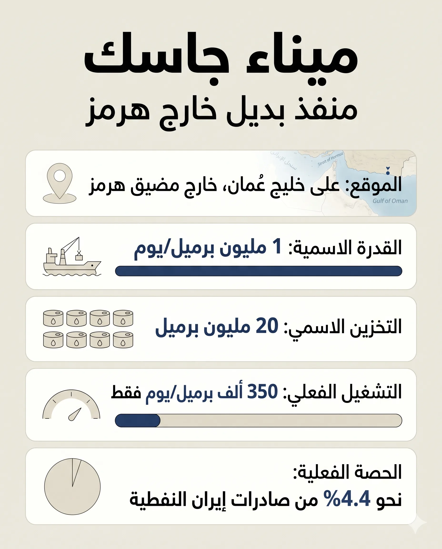 بالأرقام والخرائط: كم تخسر إيران يوميًا من حصار موانئها؟ 32 شُيّد ميناء جاسك ليكون منفذاً بديلاً للنفط حال إغلاق هرمز