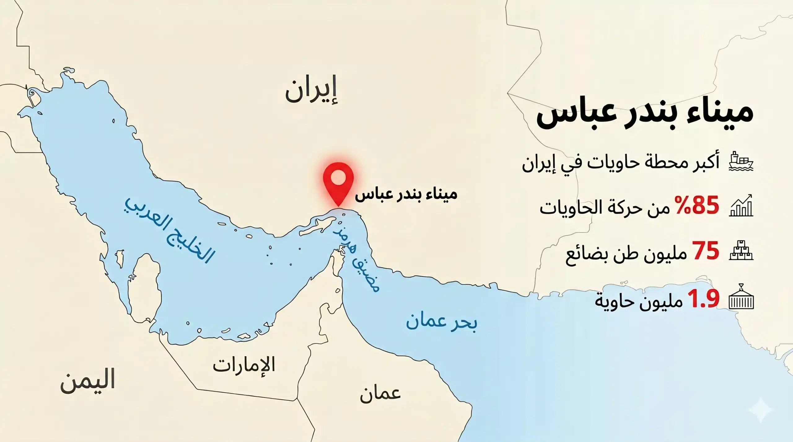 بالأرقام والخرائط: كم تخسر إيران يوميًا من حصار موانئها؟ 27 ميناء بندر عباس بوابة لأكثر من نصف تجارة إيران إلى الخارج