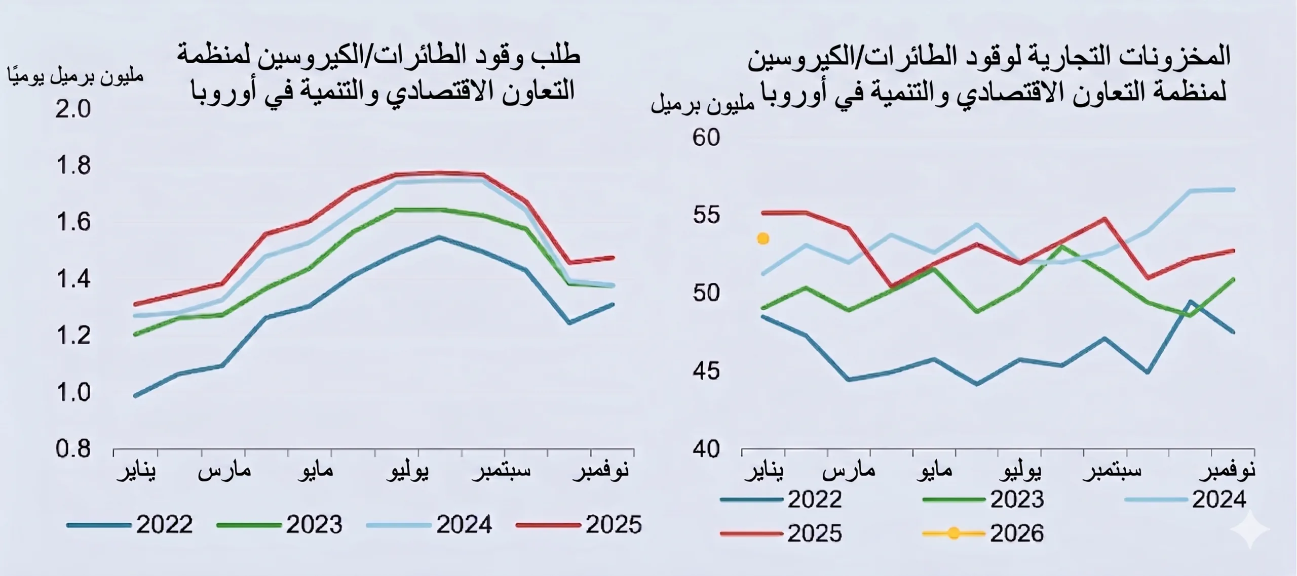 جفاف الكيروسين.. كيف يهدد إغلاق هرمز حركة الطيران في أوروبا؟ 26 يزوّد الشرق الأوسط أوروبا بما يصل إلى 375 ألف برميل يوميًا من وقود الطائرات