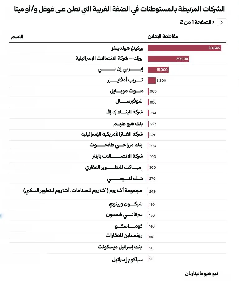 غوغل وميتا تنشران آلاف الإعلانات لشركات مرتبطة بالاستيطان الإسرائيلي 31 نون بوست