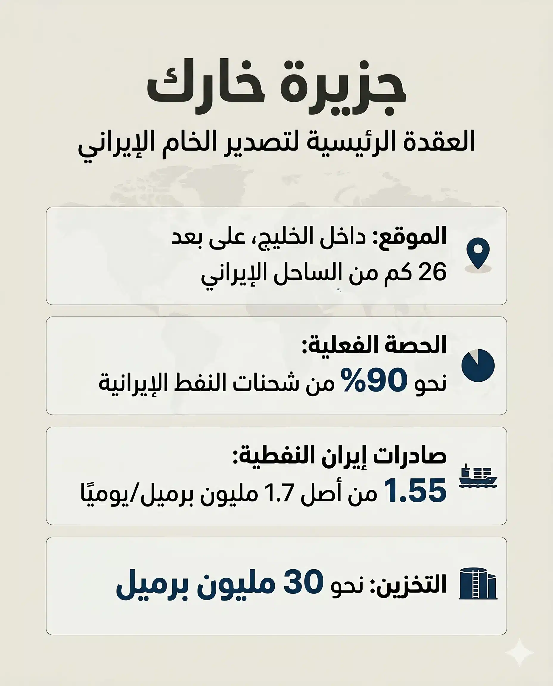 بالأرقام والخرائط: كم تخسر إيران يوميًا من حصار موانئها؟ 28 إيران كانت تشحن من الجزيرة نحو 1.55 مليون برميل يومياً مطلع عام 2026