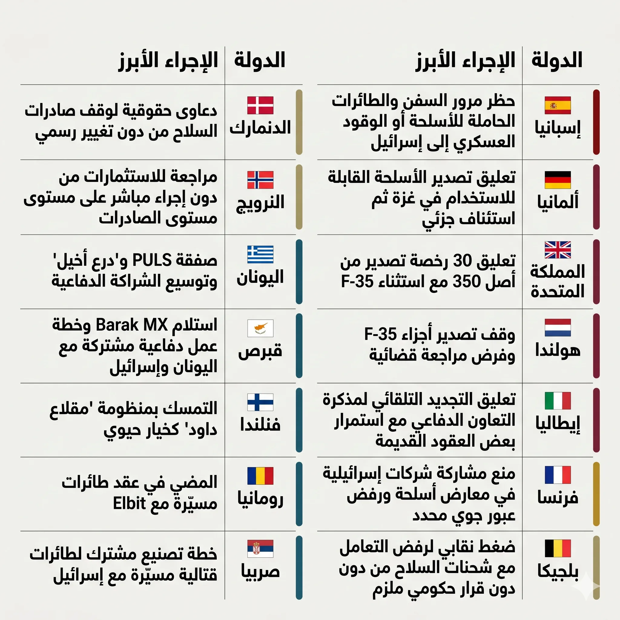العدوان الإسرائيلي رسم خطوط تصدّع واضحة فى خريطة التعاون الدفاعي الأوروبي مع "إسرائيل"