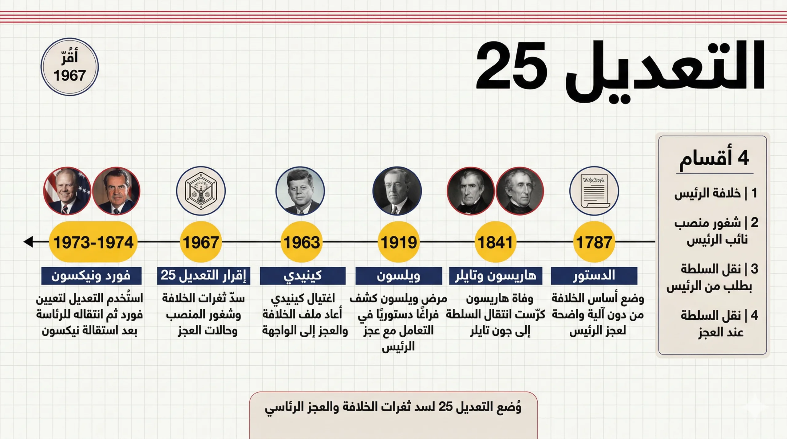 "التعديل 25".. هل يمكن فعلًا عزل الرئيس الأمريكي؟ 26 الحملة المتكررة لتفعيل