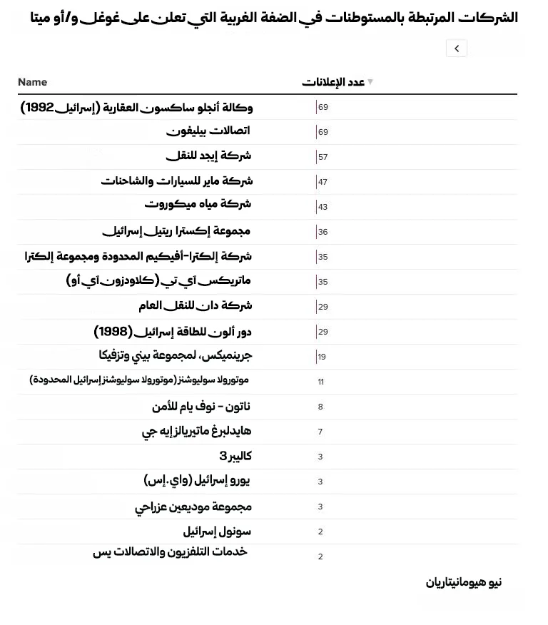 غوغل وميتا تنشران آلاف الإعلانات لشركات مرتبطة بالاستيطان الإسرائيلي 30 نون بوست
