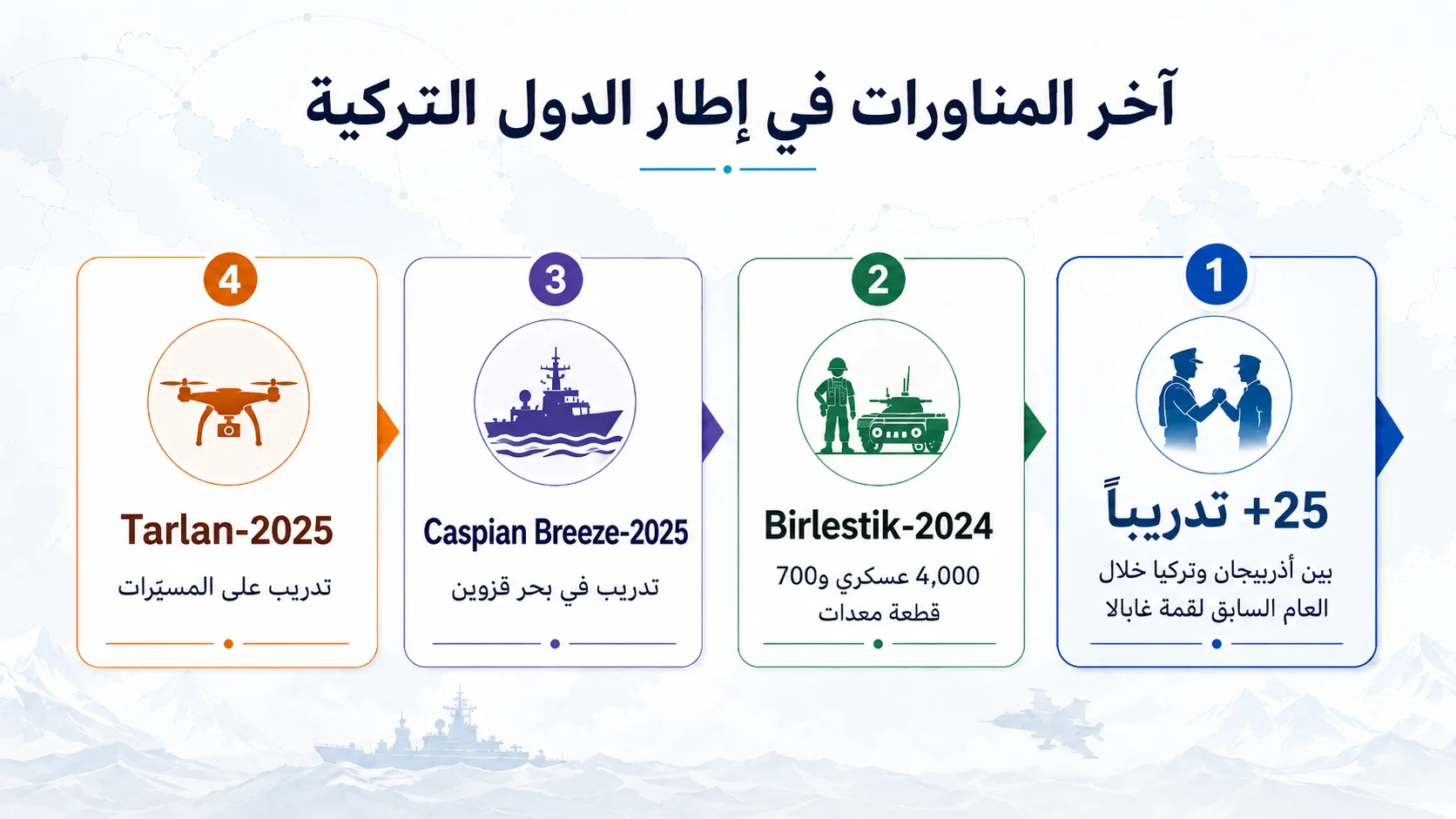 شبكة دفاعية تمتد إلى آسيا الوسطى.. ما قصة "الناتو التركي"؟ 27 يستعرض هذا الإنفوجراف أبرز التدريبات العسكرية الأخيرة في إطار منظمة الدول التركية
