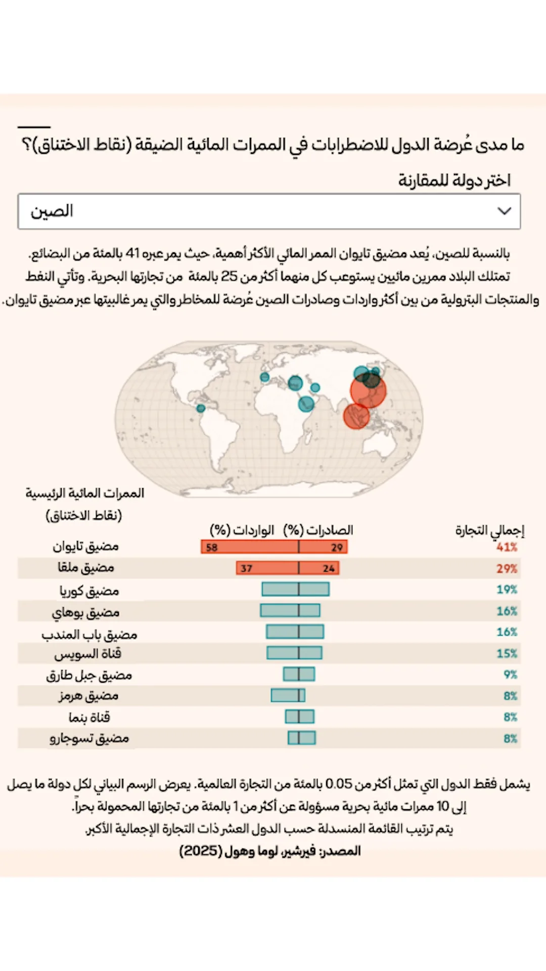 حرب الممرات الضيقة: كيف يهدد صراع النفوذ شريان الحياة العالمي؟ 33 نون بوست
