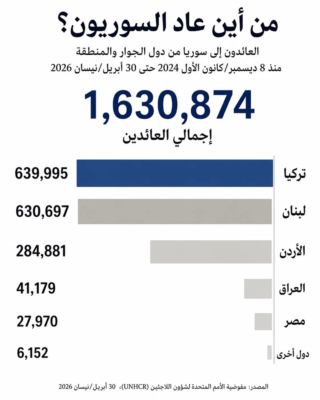 خريطة عودة السوريين من تركيا.. ماذا تغير بعد 2024؟ 26 انفوجراف يبرز الدول التي عاد منها السوريون بعد سقوط نظام الأسد