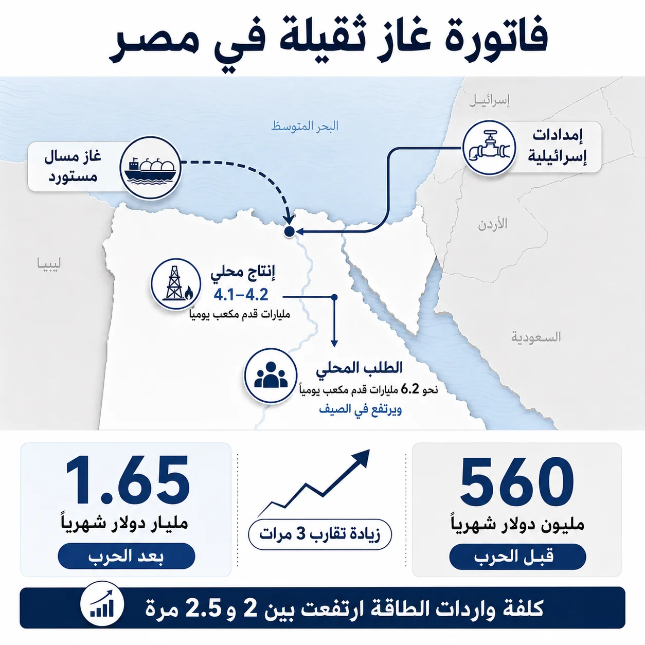 بالأرقام.. كيف أثرت حرب إيران على مصر؟ 26 كلفة واردات الطاقة ارتفعت بين 2 و2.5 مرة بعد الحرب على إيران