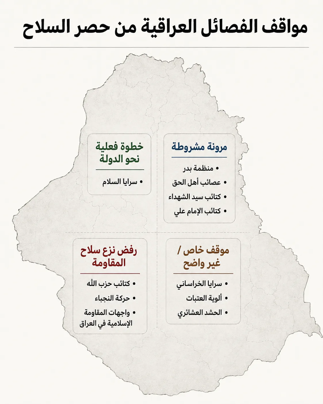 الميليشيات العراقية.. من يقبل تسليم السلاح إلى الدولة ومن يرفض؟ 26 خريطة مبسطة تُظهر تصنيف مواقف أبرز الفصائل العراقية من ملف حصر السلاح
