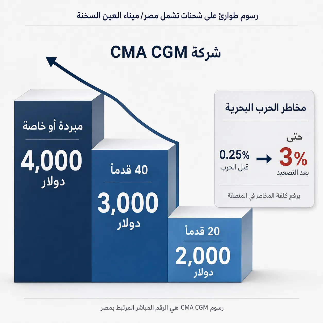 بالأرقام.. كيف أثرت حرب إيران على مصر؟ 27 رسوم شركة الملاحة CMA CGM لـ "طوارئ النزاع" على شحنات تشمل مصر