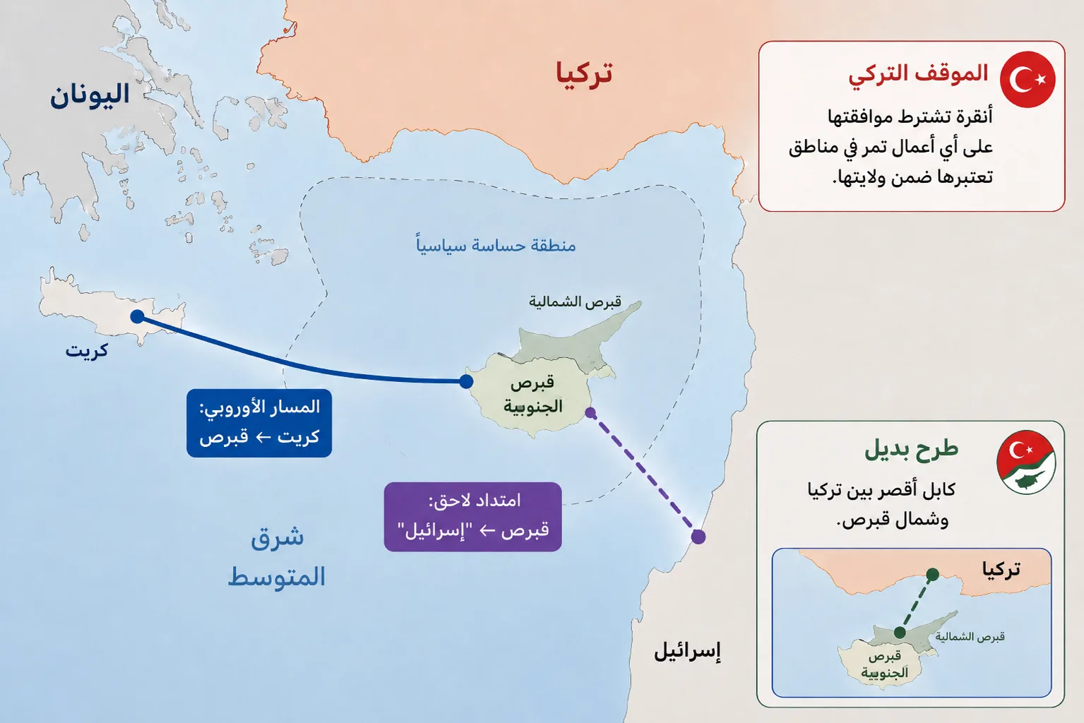 "الربط الكهربائي البحري العظيم".. 10 أسئلة تشرح مشروع قبرص العالق 29 تركيا تقول إن الكابل لا يمكن أن يتقدم من دون موافقتها